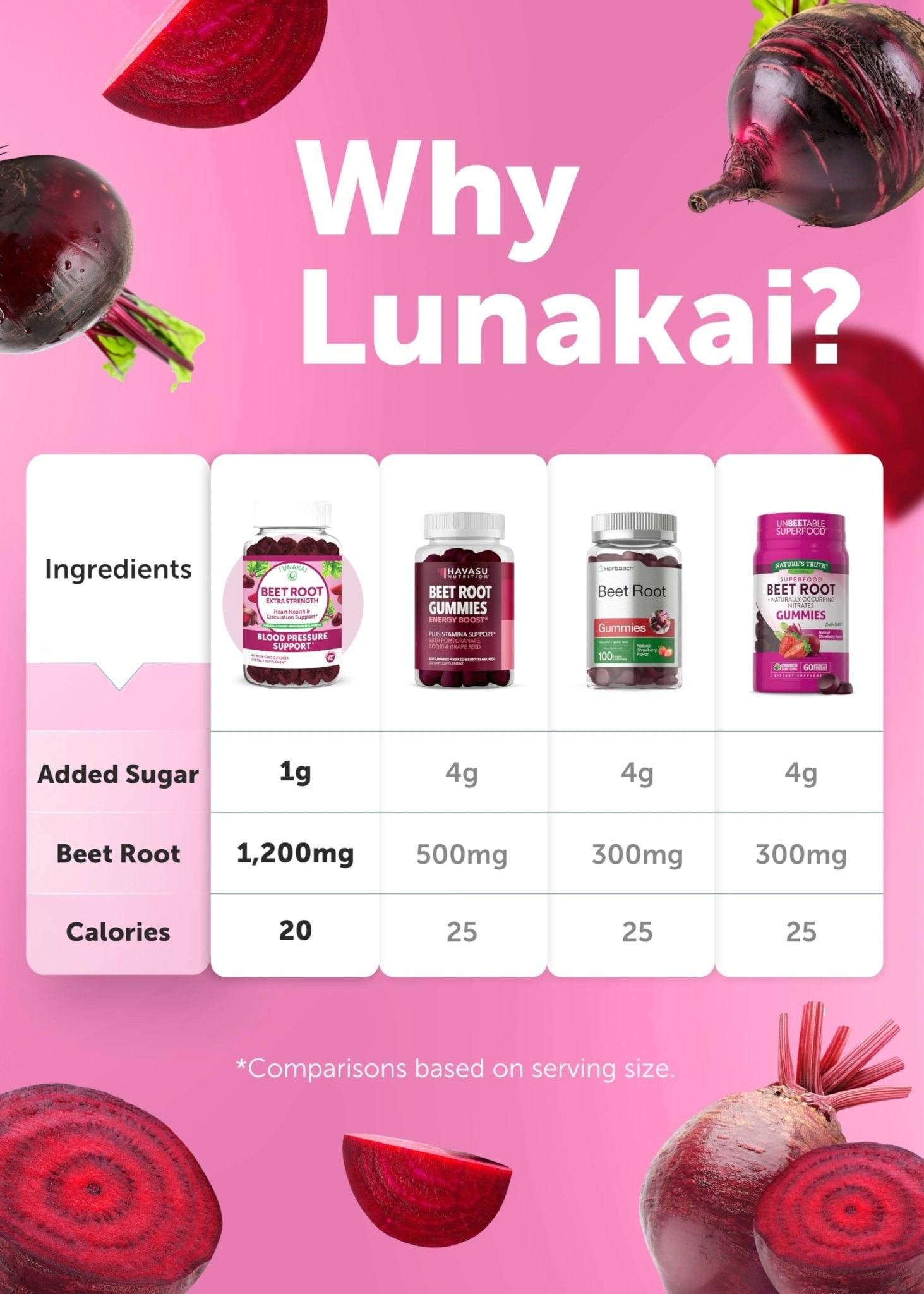 Lunakai USA Made Beet Root Gummies with Antioxidant Blend - Delicious Non-GMO Beet Chews, 60ct - TrustMedUSA
