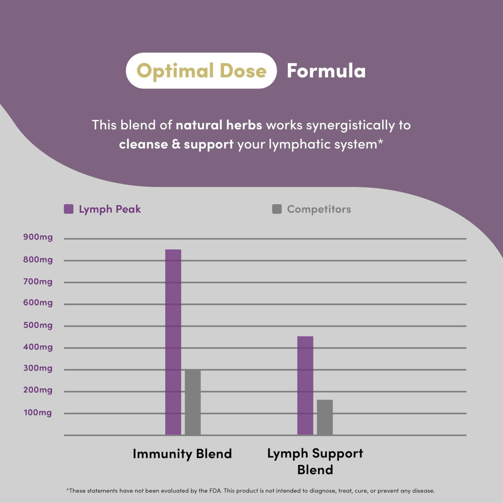 Lymph Peak - Lymphatic Drainage Supplements - Lymph System Support - with Burdock Root, Echinacea Extract, Bromelain, Dandelion Extract & More - Vegan, Non GMO, Gluten Free - 60 Capsules - Maple Wellness Supplements