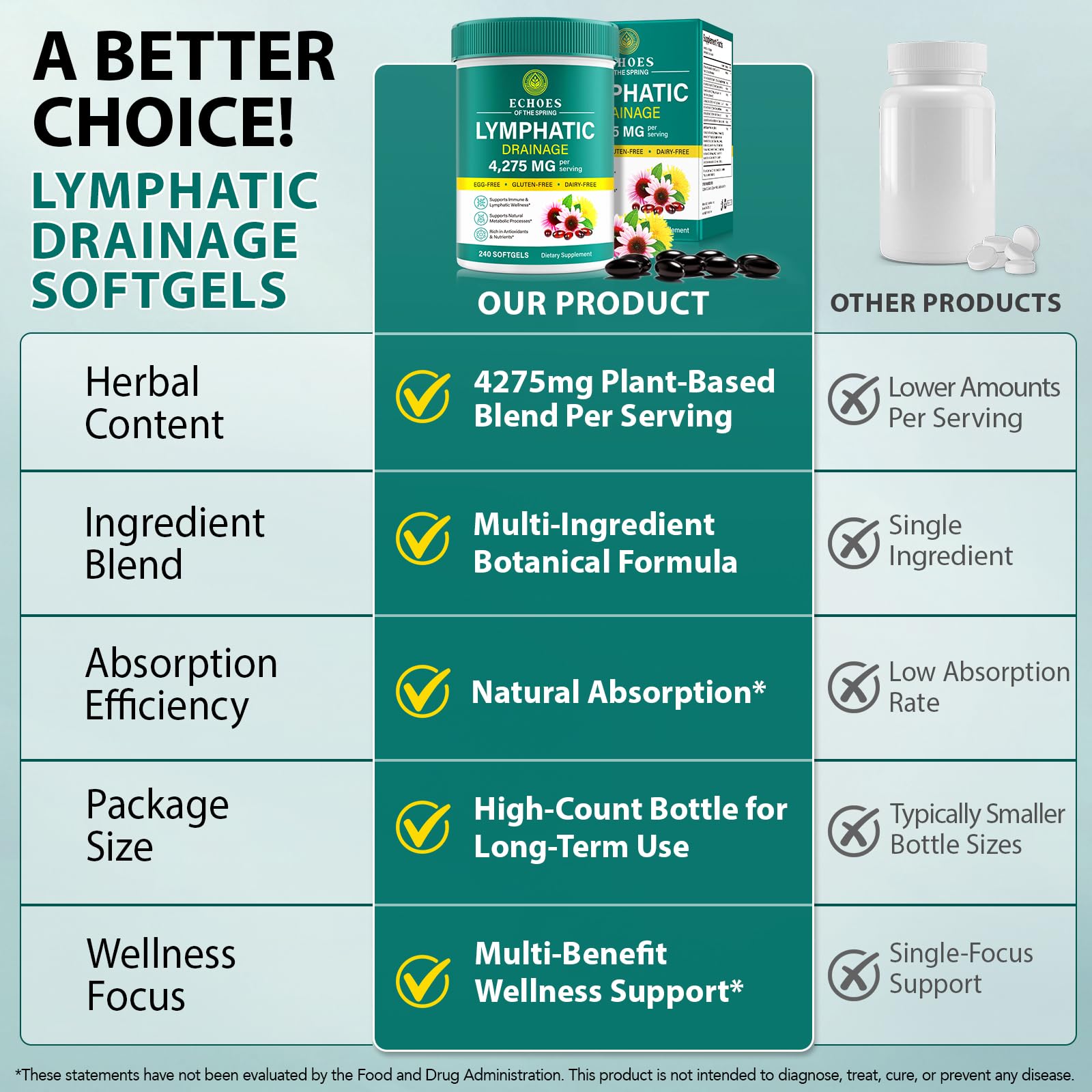 Lymphatic Drainage Supplements, 4275mg Lymph System Support Supplement for Women & Men, Daily Wellness Support, 21-in-1 Herbal Blend with Echinacea, Dandelion, Burdock, Turmeric & More, 240 Softgels - TrustMedUSA