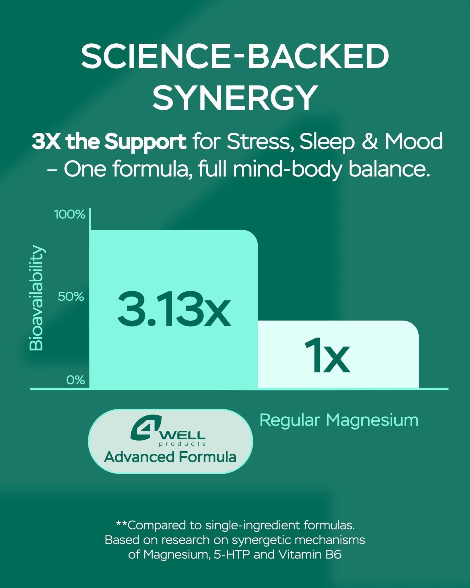 Magnesium Complex for Women – Magnesium for Sleep, Advanced 610mg with Glycinate, Citrate & Vitamin B6 for 3X Absorption + 5-HTP – Supports Sleep, Relaxation, Nerve, Muscle, Bone & Energy Health - TrustMedUSA