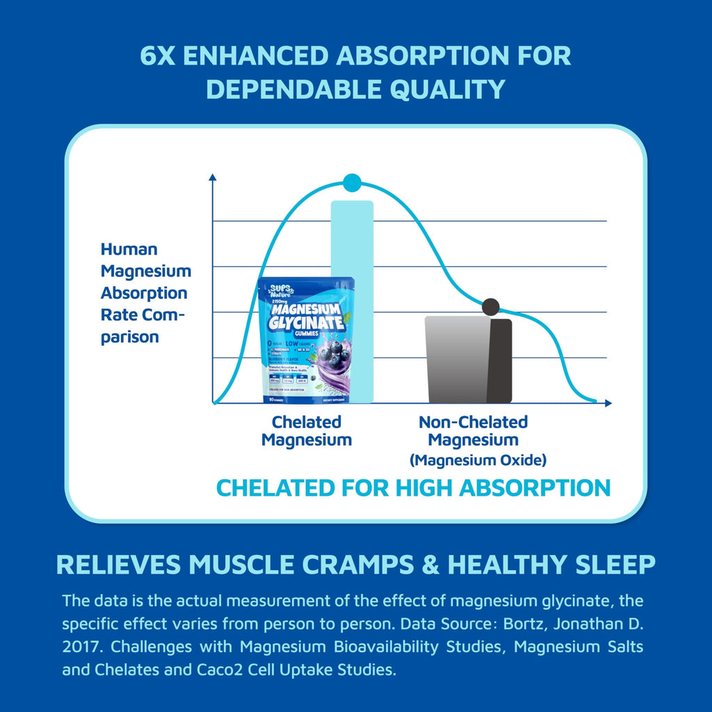 Magnesium Glycinate Gummies 2150 mg with Magnesium L-Threonate for Adults, Melatonin Free, High Absorption, Blueberry Flavor, 90 Count - TrustMedUSA