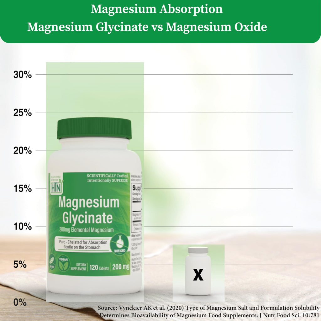 Magnesium Glycinate - Muscle, Nerves, Relaxation & Sleep Supplement | 200mg Elemental Magnesium Fully Reacted Chelated | Gentle on the Stomach | Non-GMO 120 Tablets | by Health Thru Nutrition - TrustMedUSA