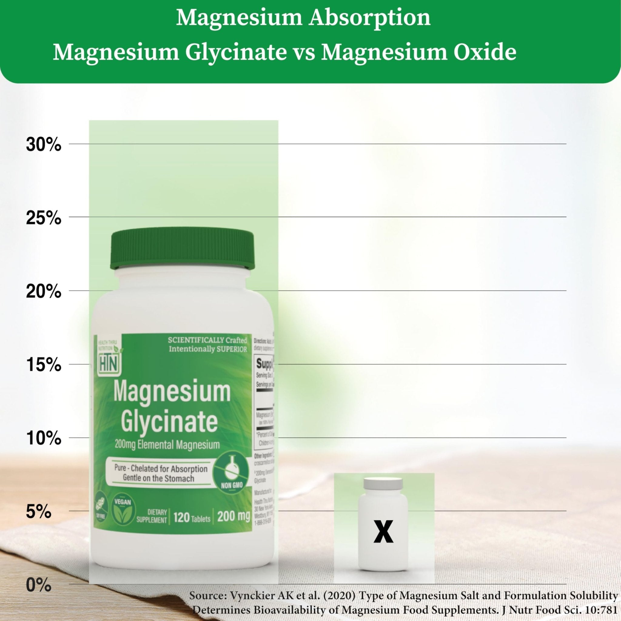 Magnesium Glycinate - Muscle, Nerves, Relaxation & Sleep Supplement | 200mg Elemental Magnesium Fully Reacted Chelated | Gentle on the Stomach | Non-GMO 120 Tablets | by Health Thru Nutrition - TrustMedUSA