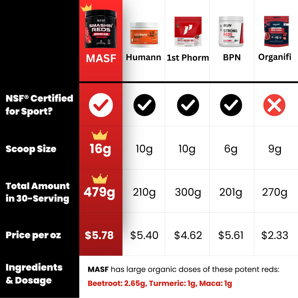 MASF Smashin' Reds Organic Superfood Supplements - 15 Servings - NSF Sport, Super Reds for Digestive Health, Energy, Endurance, Beet Root, Maca, Turmeric, Ginger, Acai, Nitric Oxide Production - TrustMedUSA