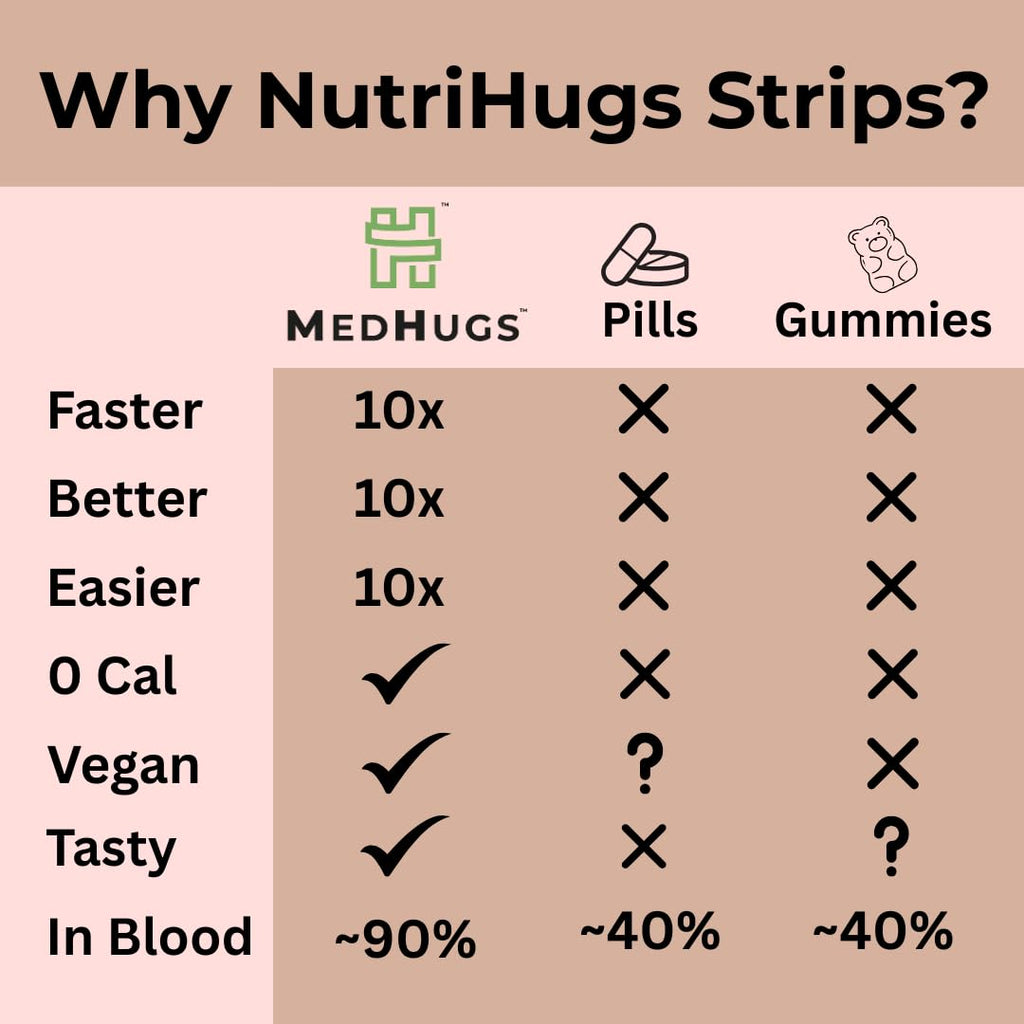 MedHugs NutriHugs Blood and Bone Support - Iron, Folate, Vitamin D3 and K2 - Fast-Dissolving Oral Thin Film Strips - Non-Constipating Iron - Vegan, Sugar-Free, Non-GMO - 30 Strips - TrustMedUSA