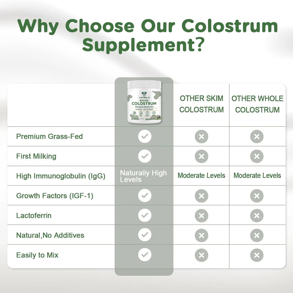 MICYDELAS Bovine Colostrum Supplement Powder 50% IgG Premium Bovine Colostrum for Gut Health Support, Immune Support, Muscle Recovery & Overall Wellness, Grass Fed, Non-GMO, Unflavored, 60 Servings - TrustMedUSA