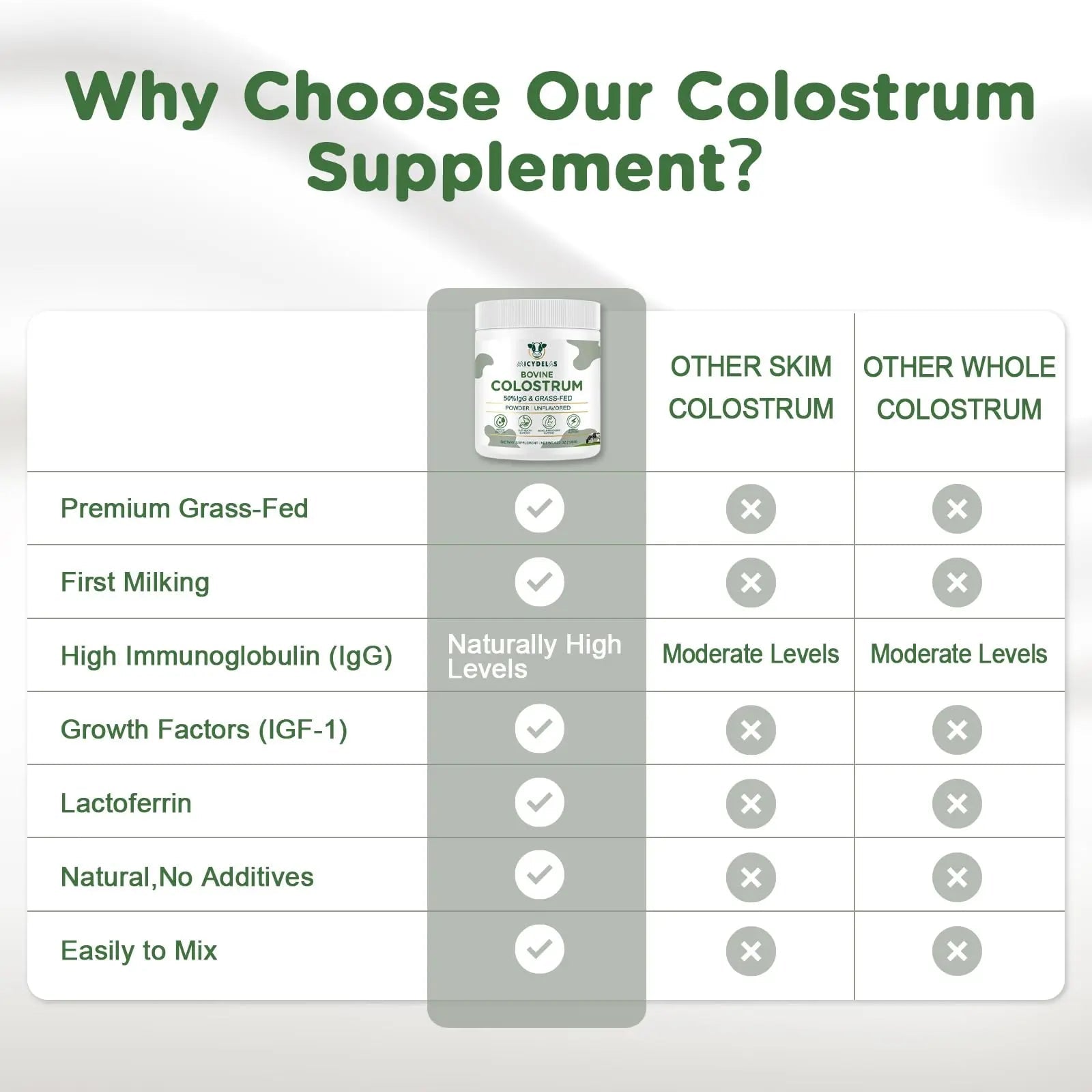 MICYDELAS Bovine Colostrum Supplement Powder 50% IgG Premium Bovine Colostrum for Gut Health Support, Immune Support, Muscle Recovery & Overall Wellness, Grass Fed, Non-GMO, Unflavored, 60 Servings - TrustMedUSA