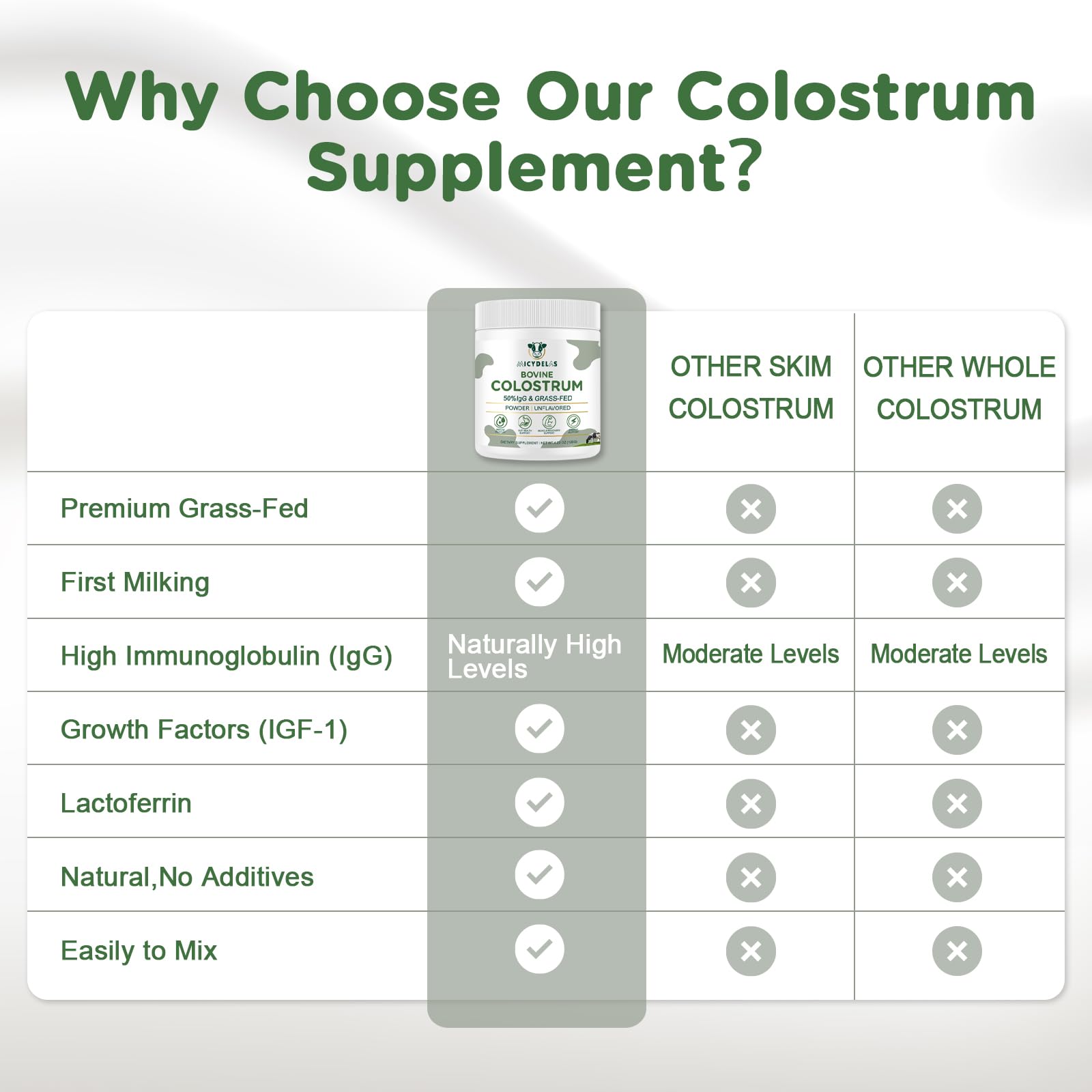 MICYDELAS Bovine Colostrum Supplement Powder 50% IgG Premium Bovine Colostrum for Gut Health Support, Immune Support, Muscle Recovery & Overall Wellness, Grass Fed, Non-GMO, Unflavored, 60 Servings - TrustMedUSA