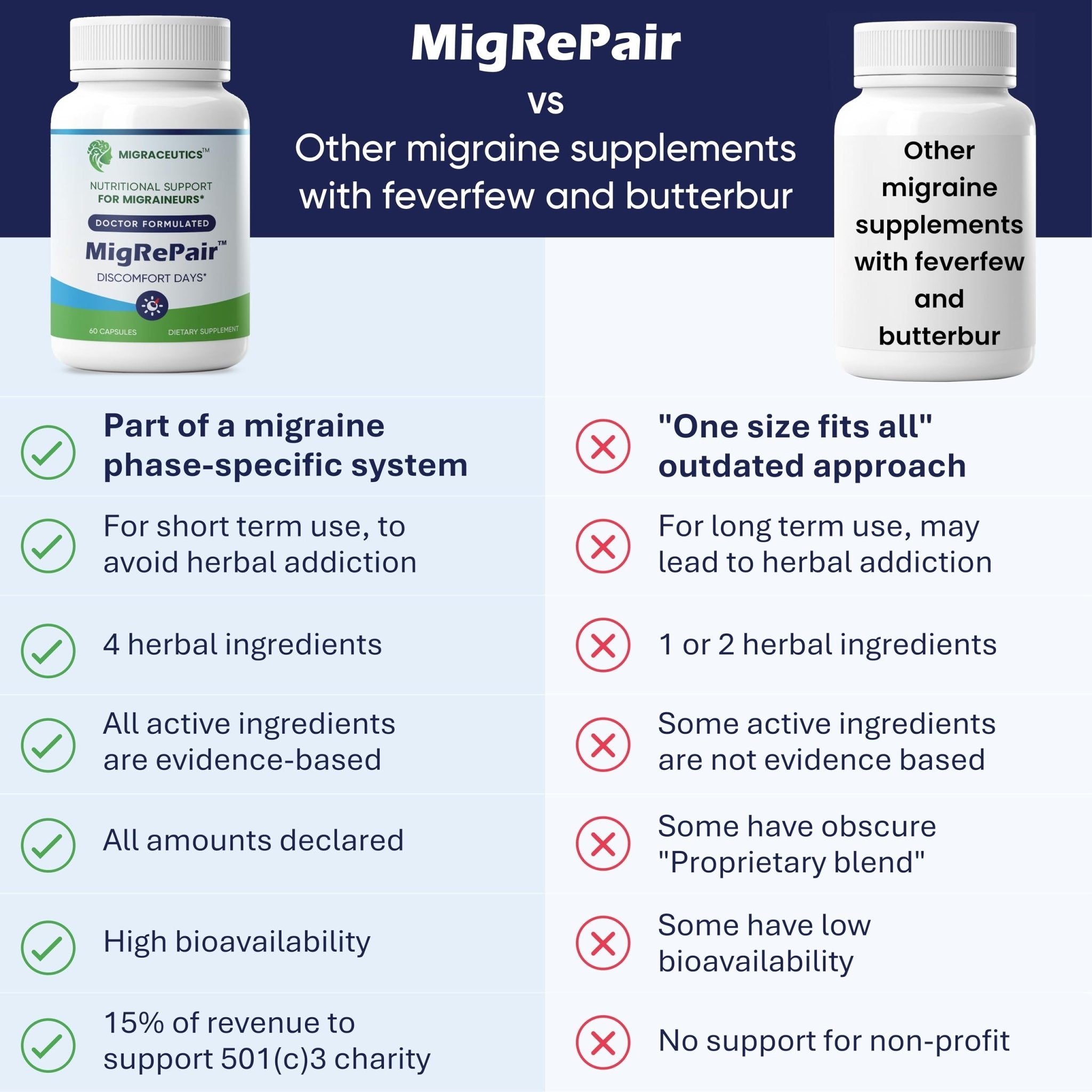 MigRePair | Doctor Formulated Natural Herbal Supplement for Migraine Relief Needs | Supports Relief During Migraine Discomfort (Ictal Phase) - TrustMedUSA