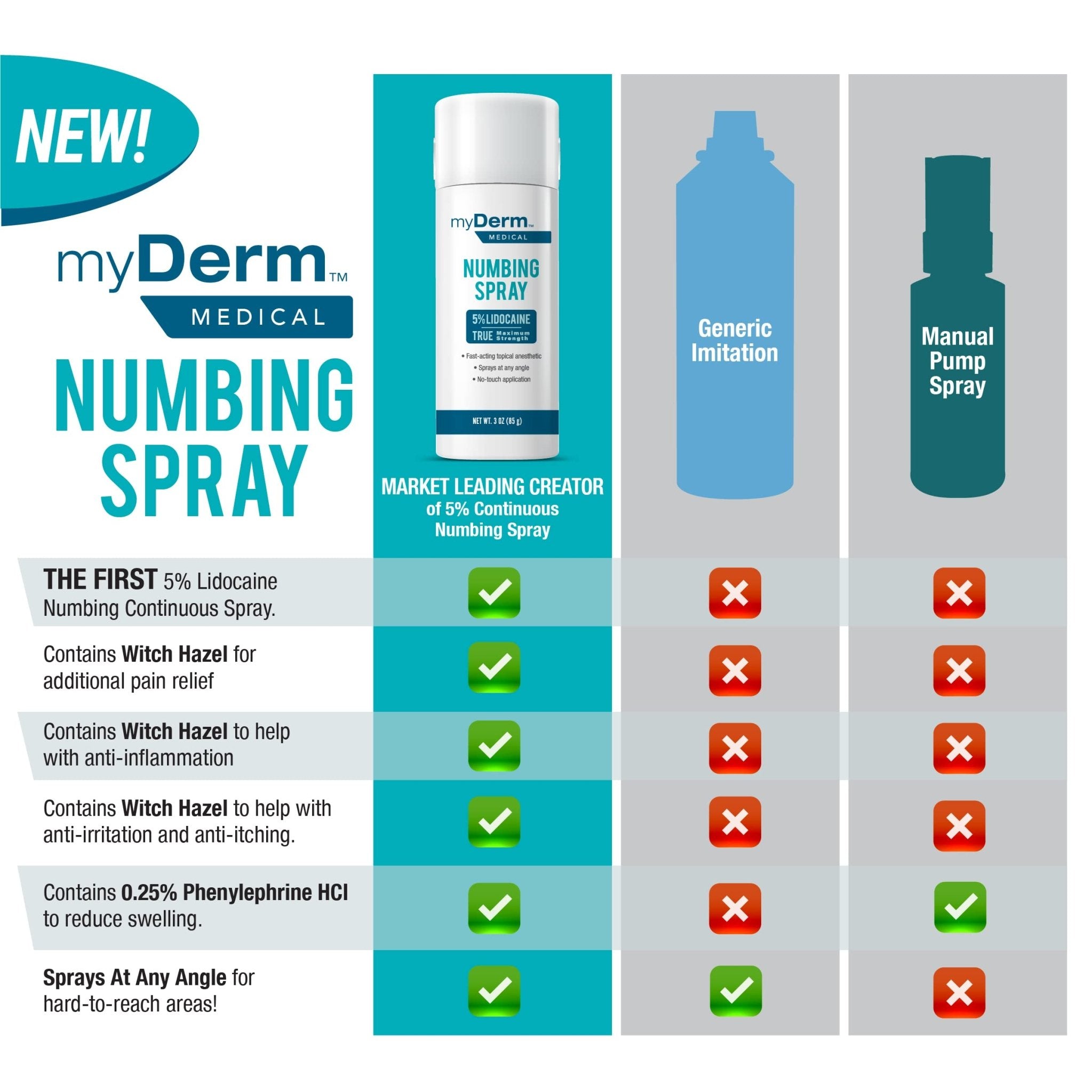 Myderm Medical Numbing Spray - 4.5oz - Maximum Strength 5% Lidocaine with Phenylephrine HCl and Witch Hazel - Fast-Acting Reliever with A Touch-Free Application - First Aid Supplies - Made in USA - TrustMedUSA