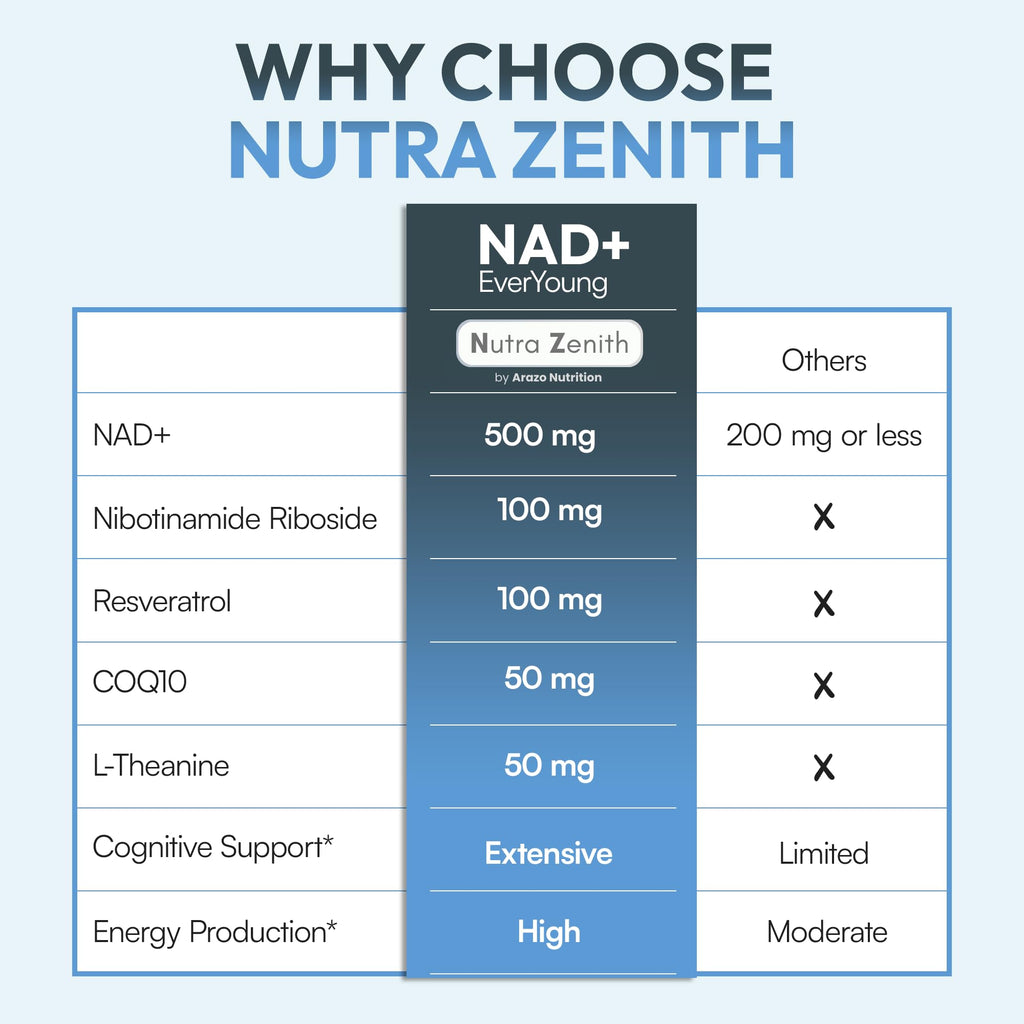 NAD+ Supplement with Nicotinamide Riboside (NMN Alternative), CoQ10 & Resveratrol – 60 Capsules for Healthy Aging Support, Energy Boost & Cognitive Function Enhancement – Cellular Renewal & Vitality - TrustMedUSA