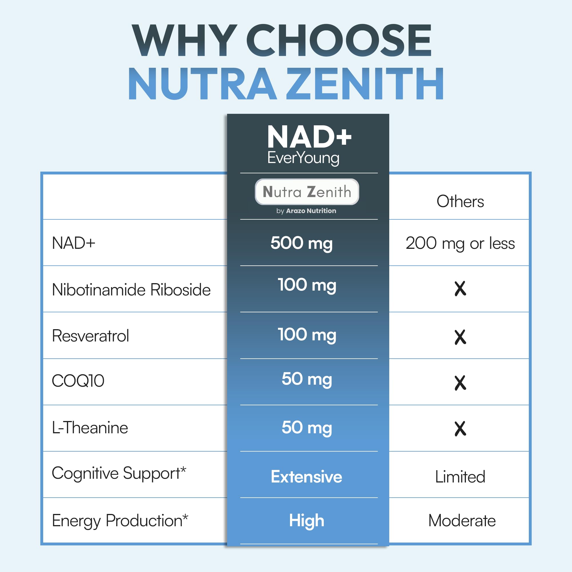 NAD+ Supplement with Nicotinamide Riboside (NMN Alternative), CoQ10 & Resveratrol – 60 Capsules for Healthy Aging Support, Energy Boost & Cognitive Function Enhancement – Cellular Renewal & Vitality - TrustMedUSA