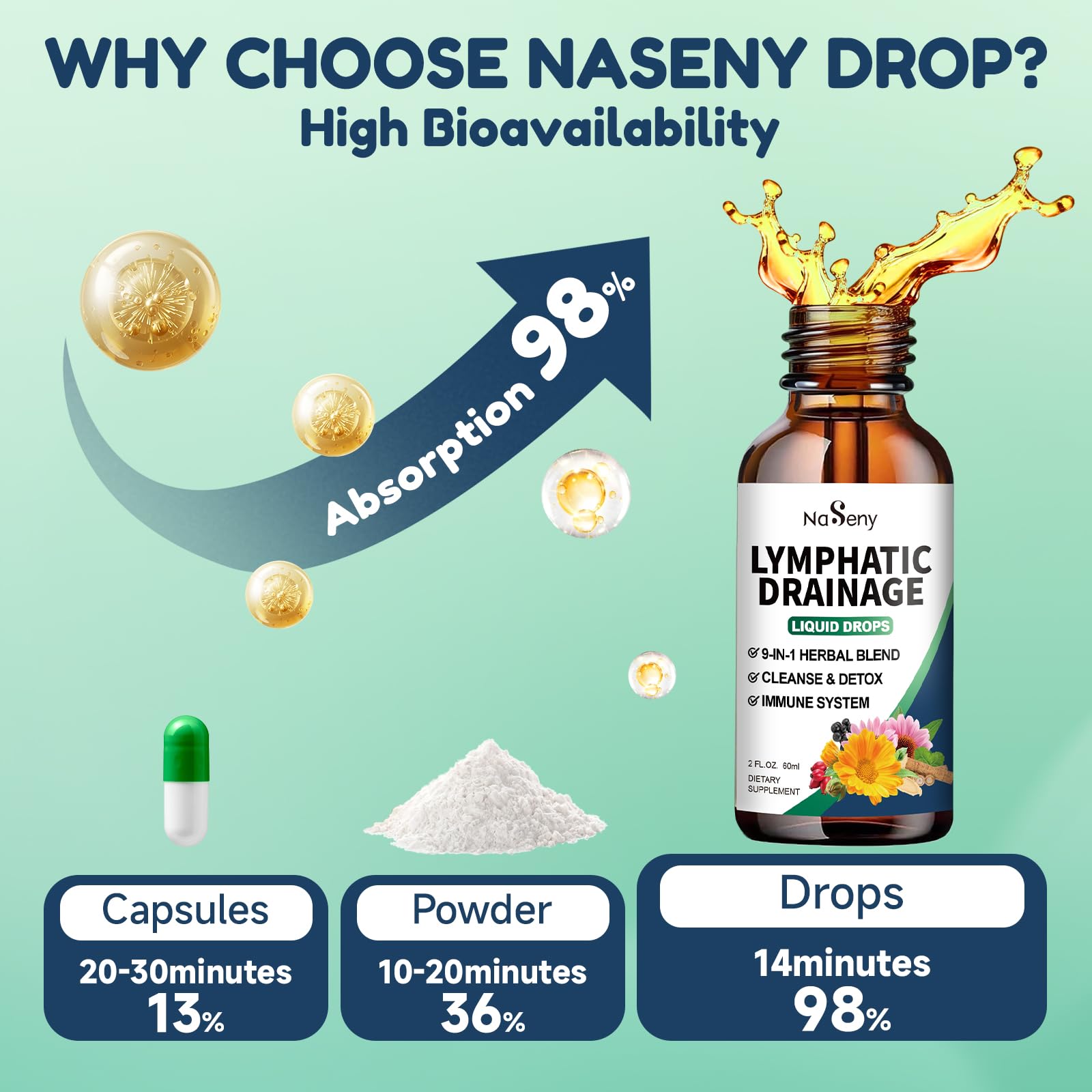 NaSeny Lymphatic Drainage Drops, 9 IN1 Lymphatic Drainage Supplements for Detox & Cleanse, Immune System Support with Echinacea, Elderberry, Dandelion, Arctium Lappa, 2 FL OZ - Maple Wellness Supplements