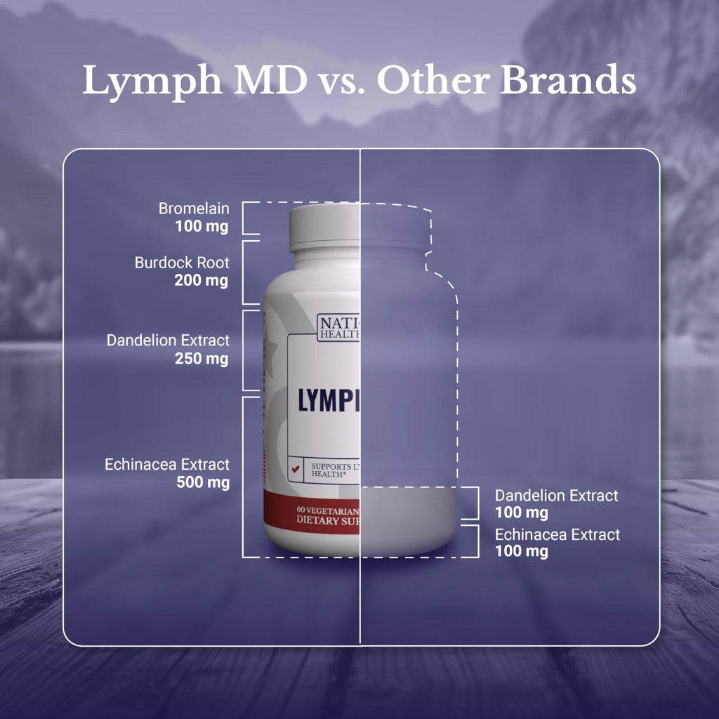 NATION HEALTH MD Lymph MD - Lymphatic Drainage Supplement - with Bromelain, Echinacea, Burdock Root, Dandelion, Rutin, Kelp & More - Lymph System Support for Women & Men - 60 Capsules - Maple Wellness Supplements