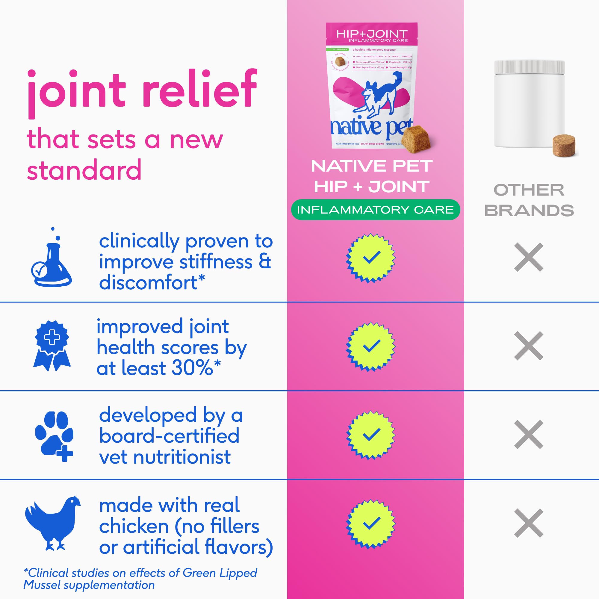 Native Pet Inflammatory Care - Pain Relief for Dogs - Green-Lipped Mussel, Turmeric & Collagen for Dogs - Hip and Joint Supplement Supports Healthy Inflammatory Response & Joint Comfort - 60 Chews - TrustMedUSA
