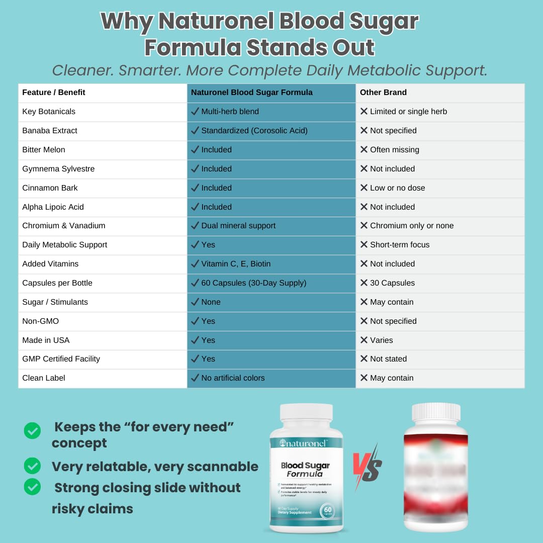 Naturonel Blood Sugar Formula – Metabolic Support with Cinnamon, Banaba, Bitter Melon, Guggul, Licorice, Gymnema, Juniper, Alpha Lipoic Acid & Chromium | Made in USA, GMP Certified - TrustMedUSA