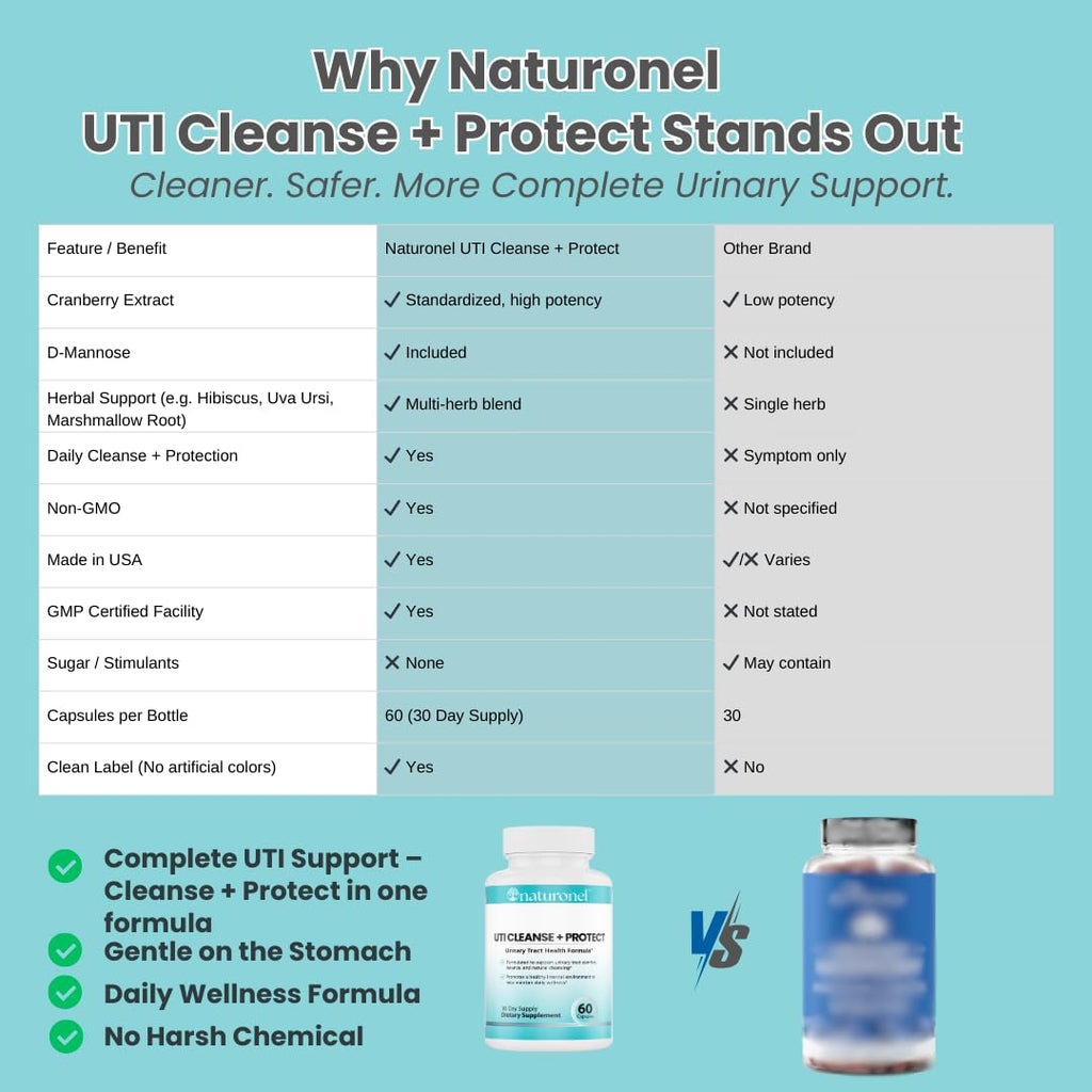 Naturonel UTI Cleanse + Protect – Urinary Tract Support with D-Mannose, Cranberry, Hibiscus & Dandelion | Advanced Formula, Dietary Supplement - Non-GMO, Made in USA, GMP Certified (1) - TrustMedUSA
