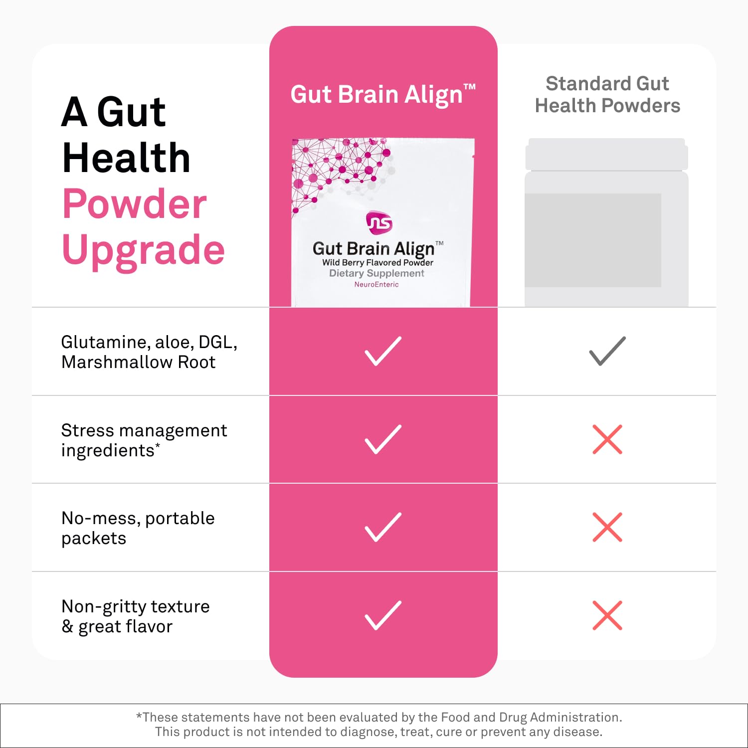 NeuroScience Gut Brain Align Powder - L-Glutamine Powder for Gut Health and Stress Support - Glutamine, GABA, Saffron, - TrustMedUSA