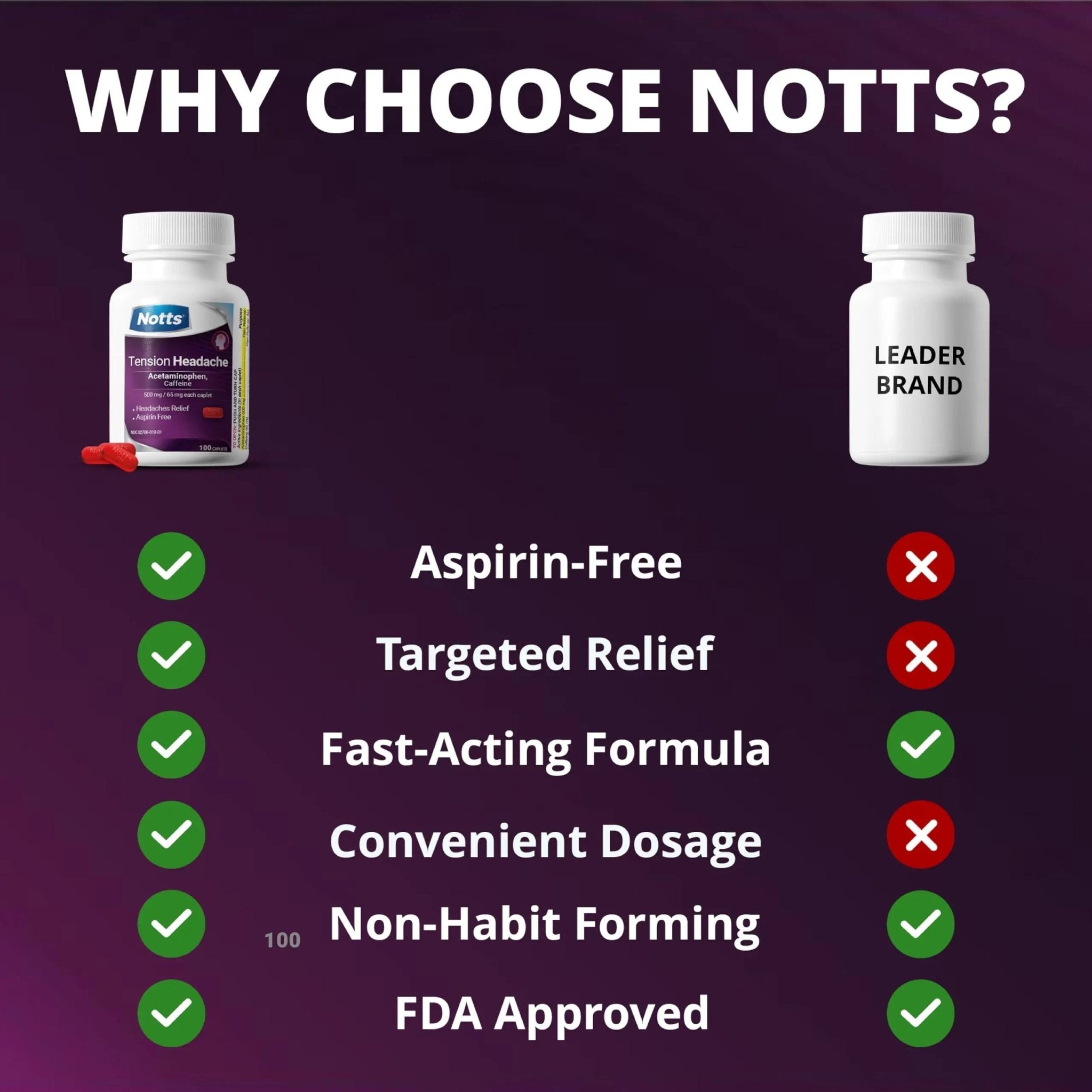 NOTTS Tension Headache Relief Without Aspirin for Head, Neck & Shoulder Pain - 100 Count, Acetaminophen 500 mg Caffeine 65 mg Caplets, for Aches Caused by Tension and Stress. Headache Relief caplets - TrustMedUSA