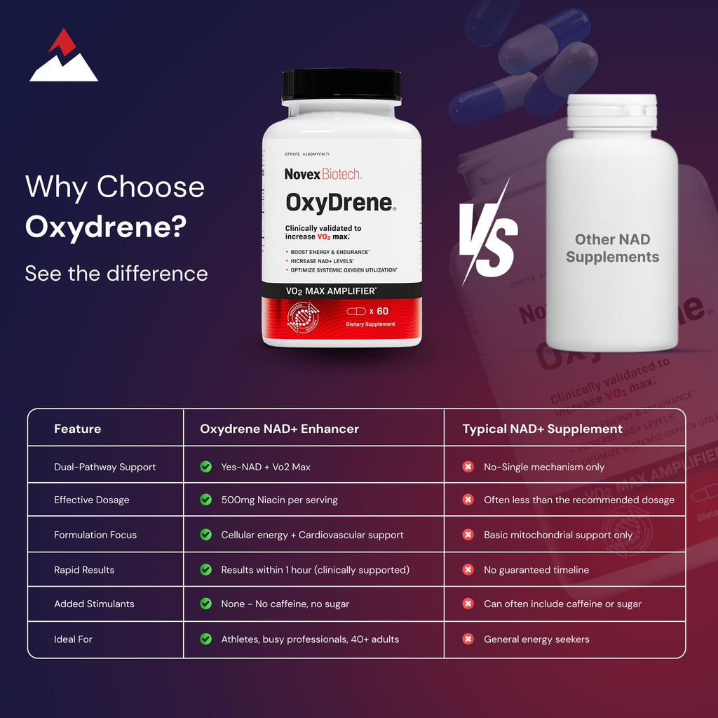 Novex Biotech Oxydrene NAD+ Enhancer - Natural Supplement Promoting Metabolism and Cardiovascular Support for Men and Women - (60 Capsules) - TrustMedUSA