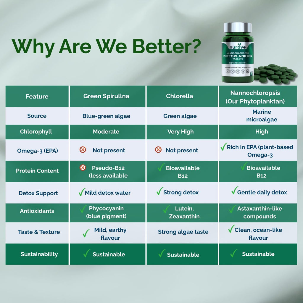 NURTIVE Nannochloropsis Phytoplankton Tablets – 250mg per Serving – Vegan, Gluten-Free, Non-GMO, No Fillers – Third-Party Tested, GMP Certified – 2 Tablets/Day for 2 Month, 120 Tablets/Bottle - TrustMedUSA
