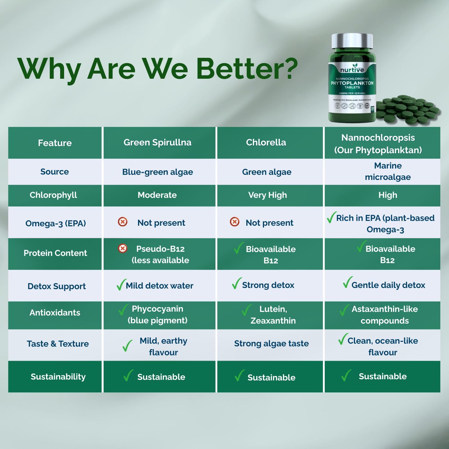NURTIVE Nannochloropsis Phytoplankton Tablets – 250mg per Serving – Vegan, Gluten-Free, Non-GMO, No Fillers – Third-Party Tested, GMP Certified – 2 Tablets/Day for 2 Month, 120 Tablets/Bottle - TrustMedUSA