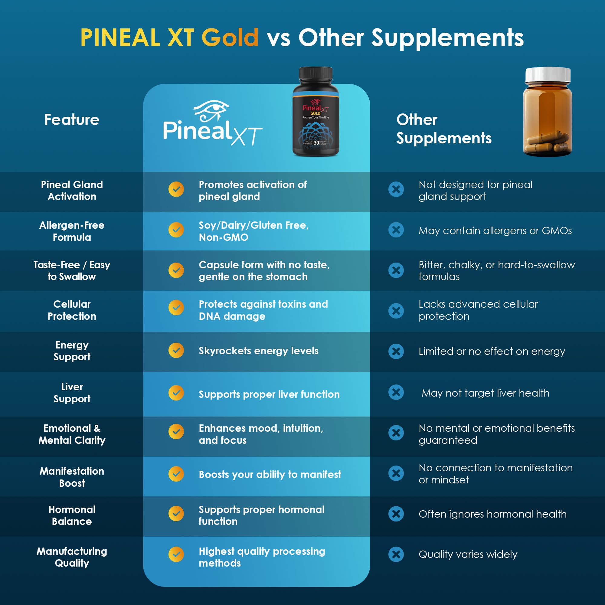 Nutraville Pineal XT Gold - Pineal Gland Supplement - Third Eye Awakening - Focus and Memory Supplement for Brain - 7 Powerful Ingredients Decalcify, Detox, and Activate Your Pineal Gland, 2 Pack - TrustMedUSA