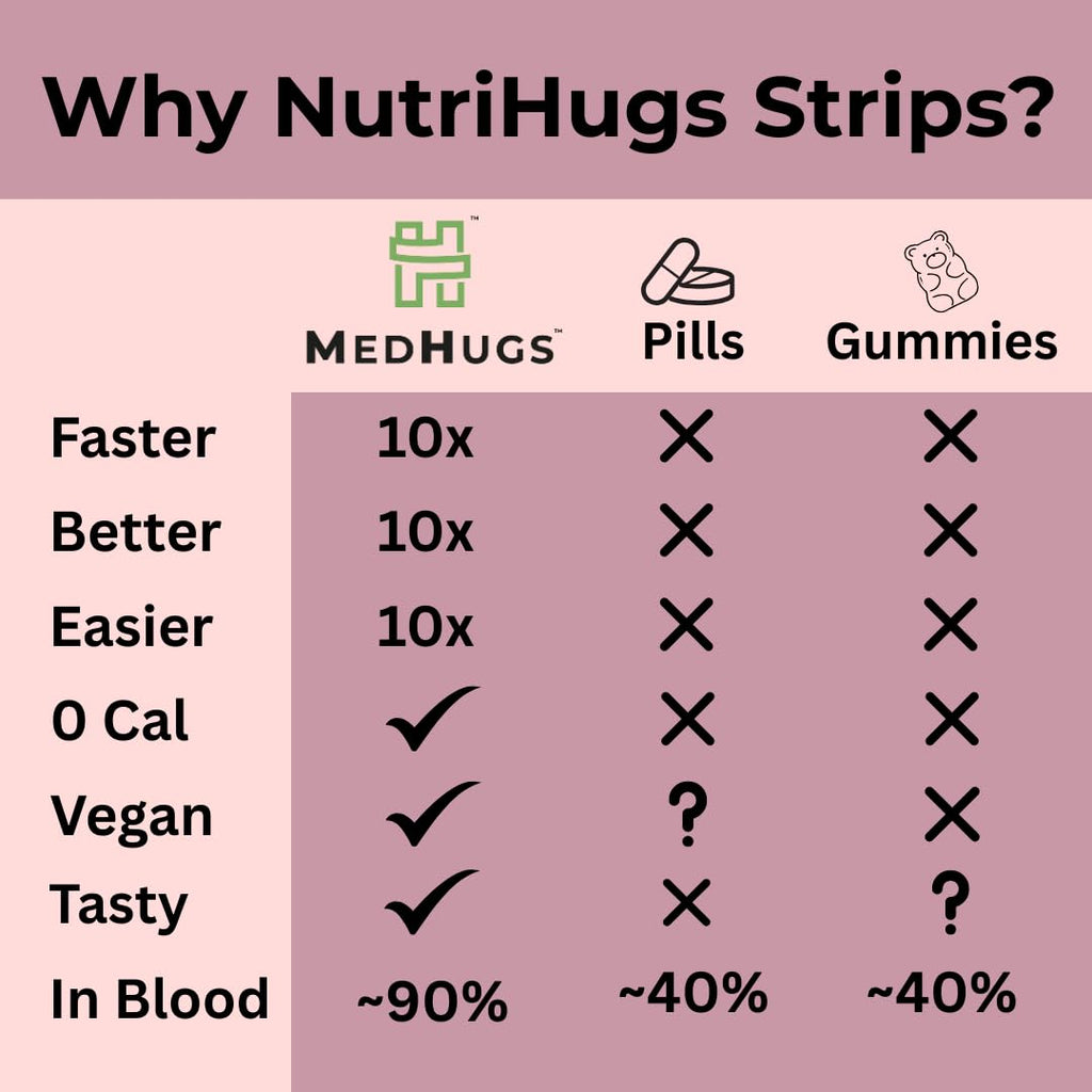 NutriHugs Daily Multivitamin Dissolving Strips - Vitamins A, B-Complex, C, D3 and K2 - 11 Essential Vitamins & Minerals - Vegan, Sugar-Free, Fast-Absorbing Oral Thin Film - Doctor-Founded - 30 Count - TrustMedUSA