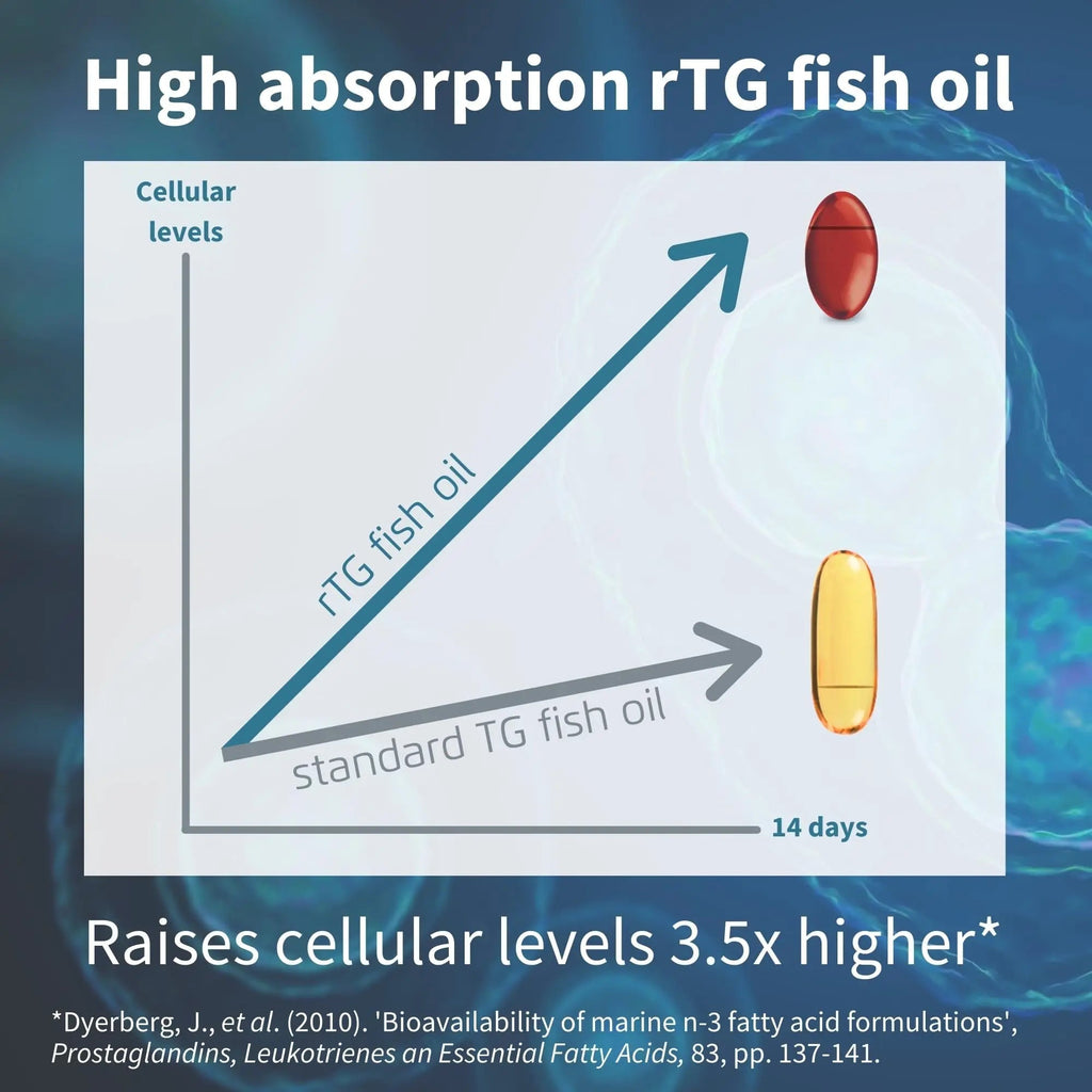Omega-3 Wild Fish Oil & Astaxanthin, The Most Advanced High Absorption rTG Omega-3 - TrustMedUSA