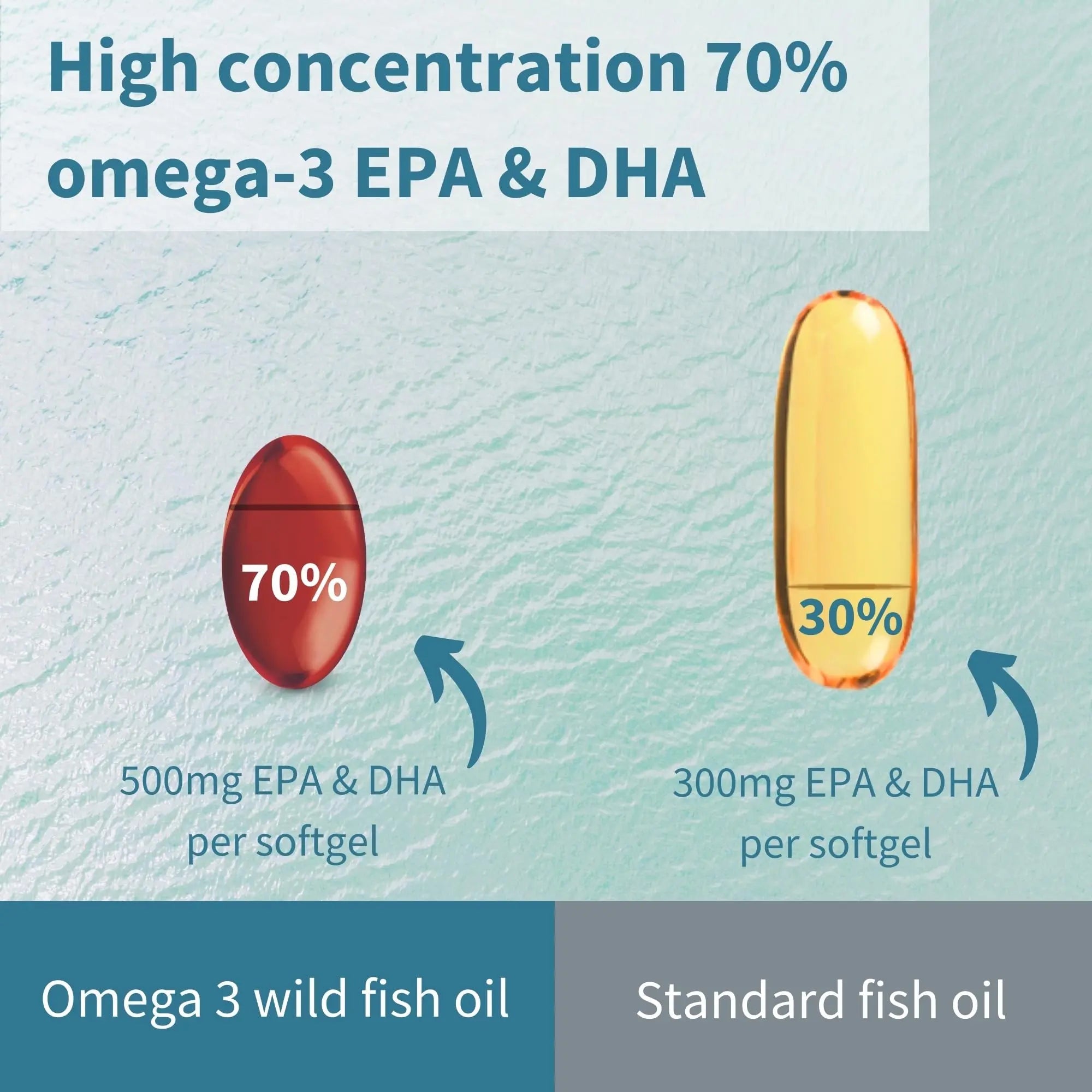 Omega-3 Wild Fish Oil & Astaxanthin, The Most Advanced High Absorption rTG Omega-3 - TrustMedUSA