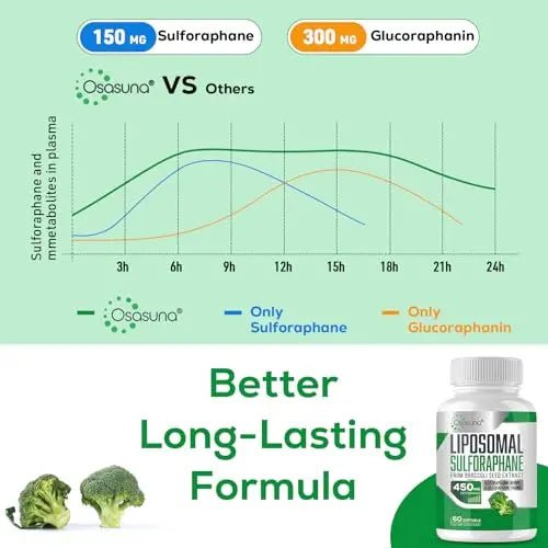 Osasuna Liposomal Sulforaphane 450MG, Maximum Absorption, 360 Softge - TrustMedUSA