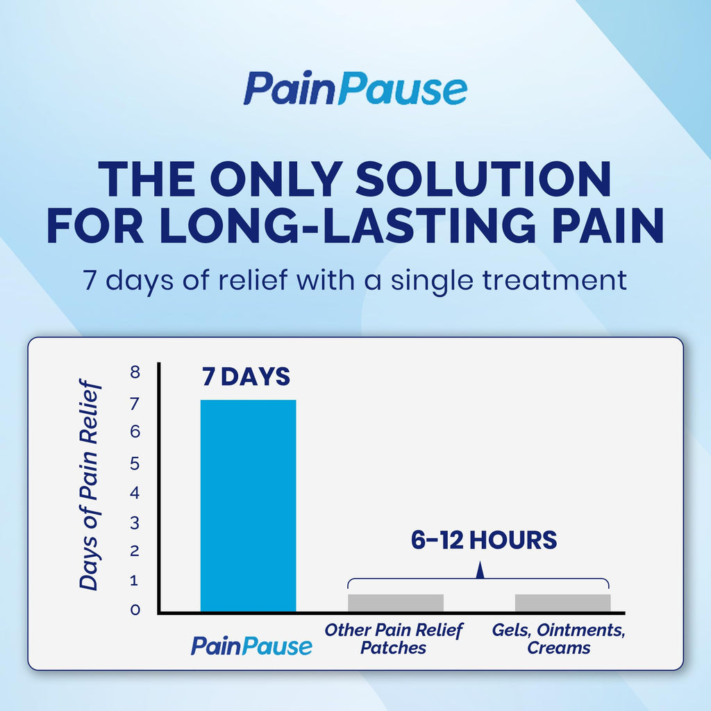 PainPause Long Lasting Pain Relief - Back, Hip, Knee, Neck, Plantar Fasciitis, and Others - Relief for Up to 7 Days, Clinically Tested, 4 Devices in 2 Pouches - TrustMedUSA