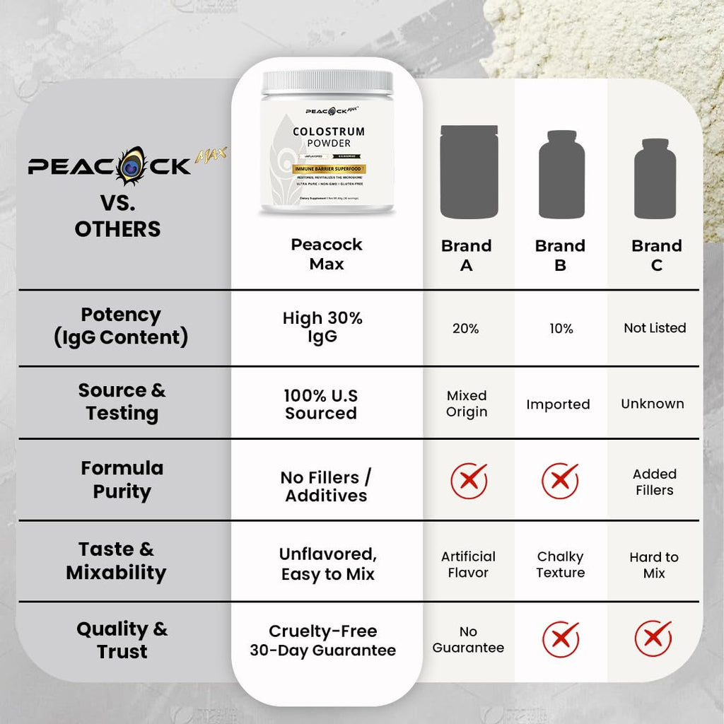 Peacock Max Colostrum Powder – 60g (30 Servings), Unflavored Bovine Colostrum Supplement, Superfood for Hair, Skin & Gut Health, Gluten-Free, Non-GMO - TrustMedUSA