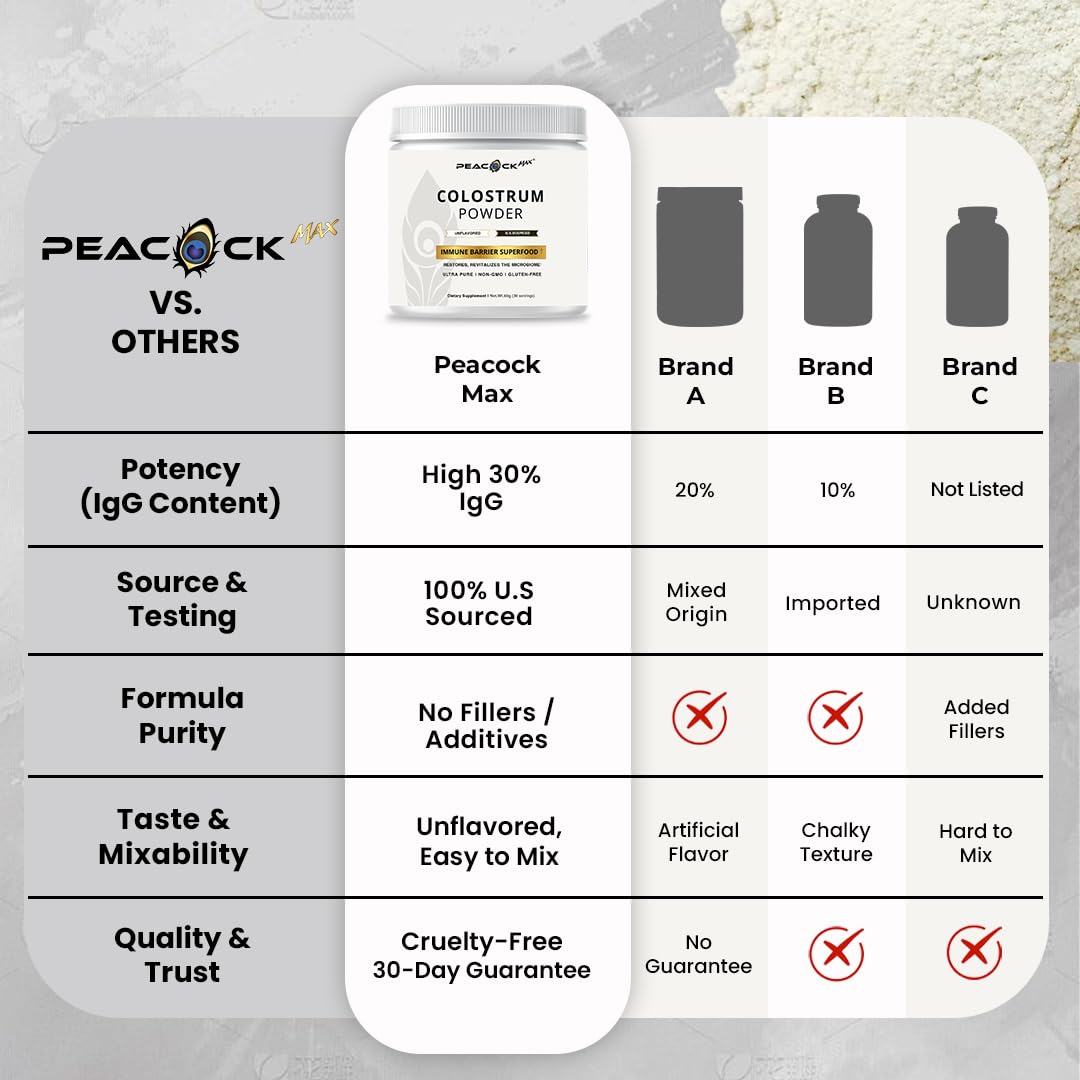 Peacock Max Colostrum Powder – 60g (30 Servings), Unflavored Bovine Colostrum Supplement, Superfood for Hair, Skin & Gut Health, Gluten-Free, Non-GMO - TrustMedUSA