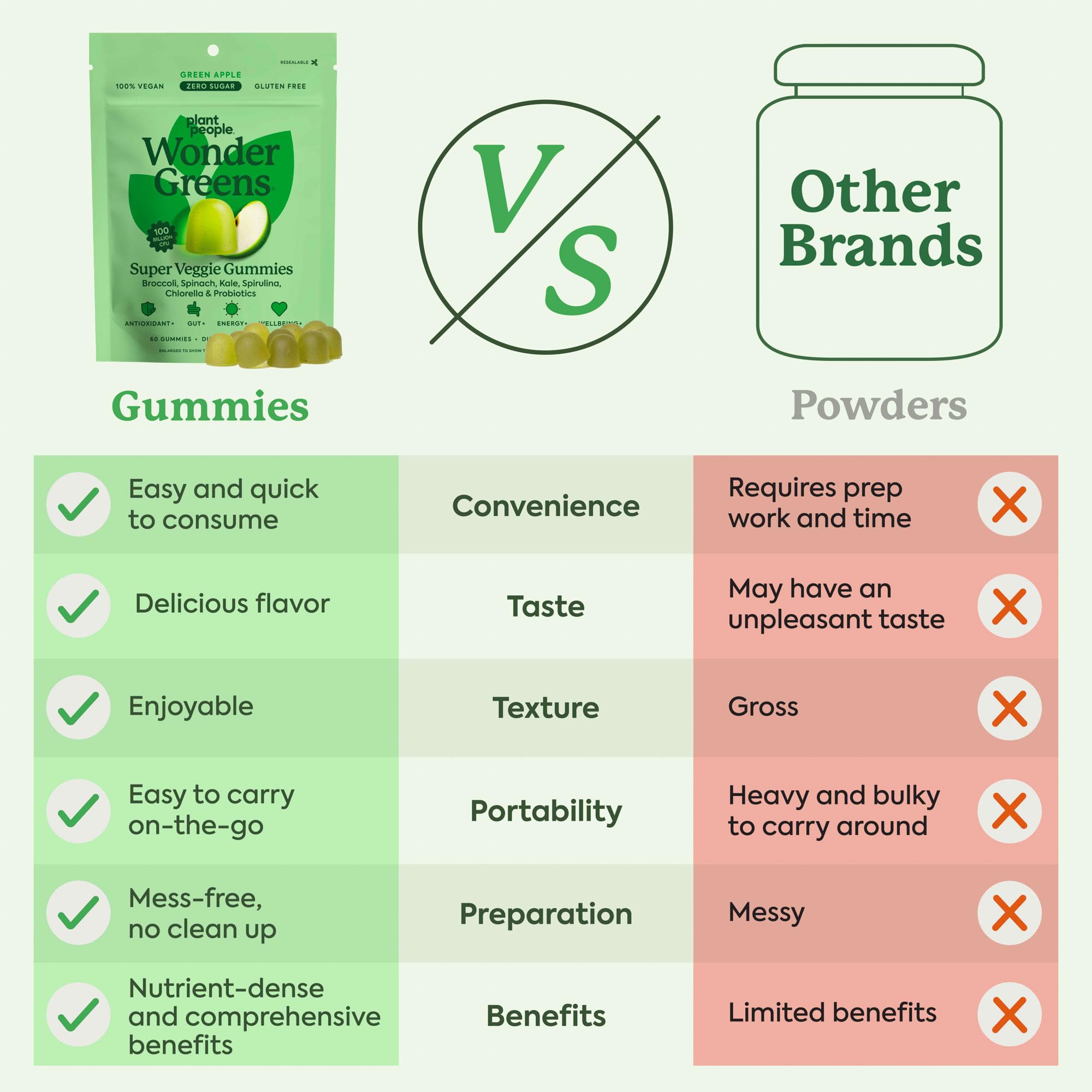 Plant People WonderGreens Veggie Gummies Super Greens with Probiotics Multivitamin Support Gummy for Wellbeing, Energy, Immune and Gut Health, Green Apple Flavor (60 Count) - TrustMedUSA