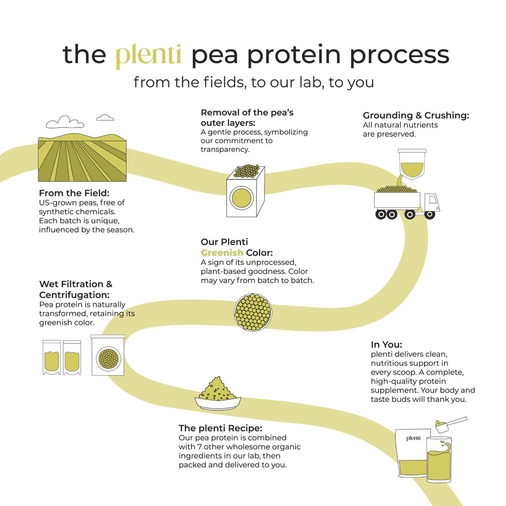 plenti Organic Plant-Based Protein Powder: Vanilla - 20g Pea Protein + Probiotics, Digestive Enzymes & Omega 3-6, Gut Friendly, Sugar Free, 27 Servings (2 lbs) - TrustMedUSA