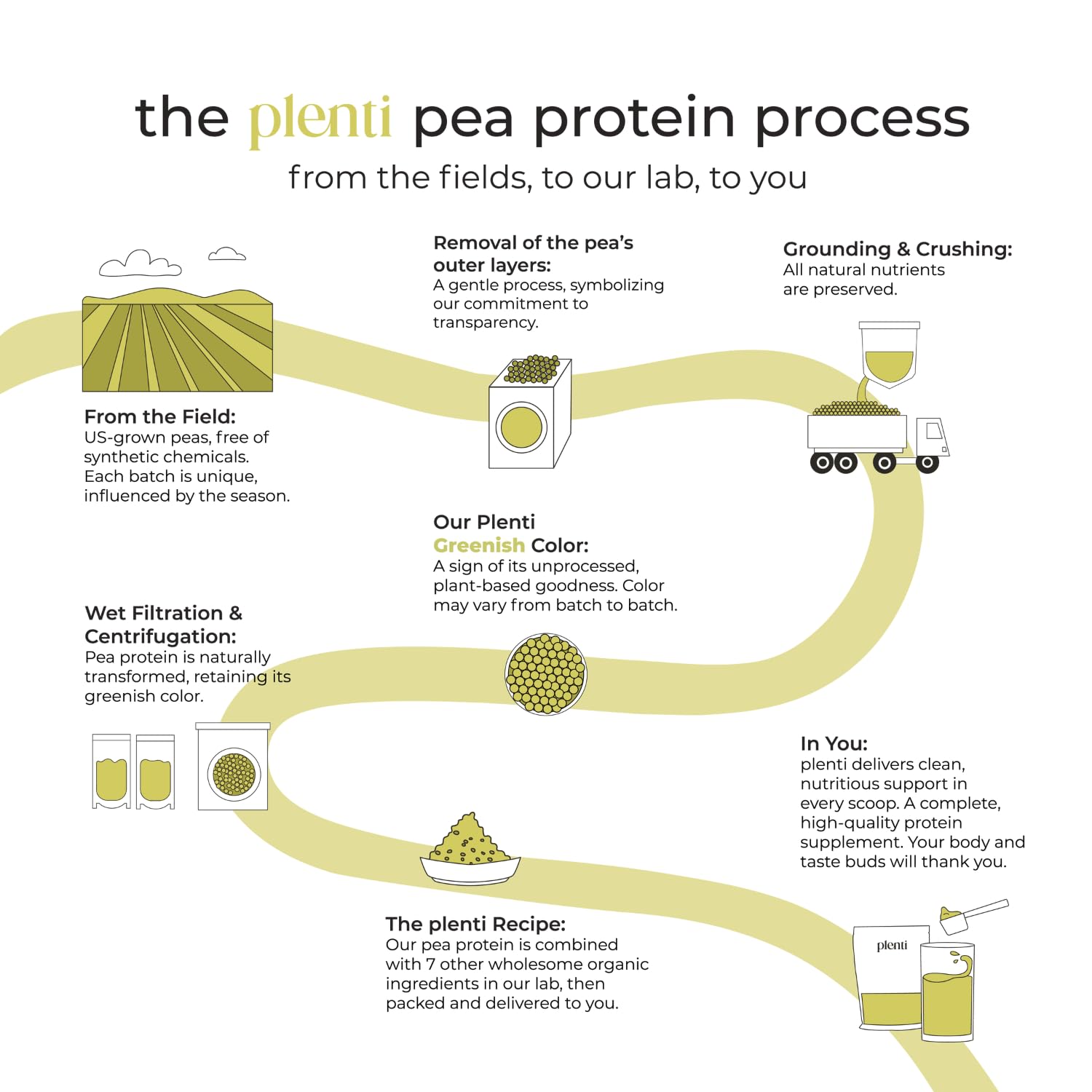 plenti Organic Plant-Based Protein Powder: Vanilla - 20g Pea Protein + Probiotics, Digestive Enzymes & Omega 3-6, Gut Friendly, Sugar Free, 27 Servings (2 lbs) - TrustMedUSA