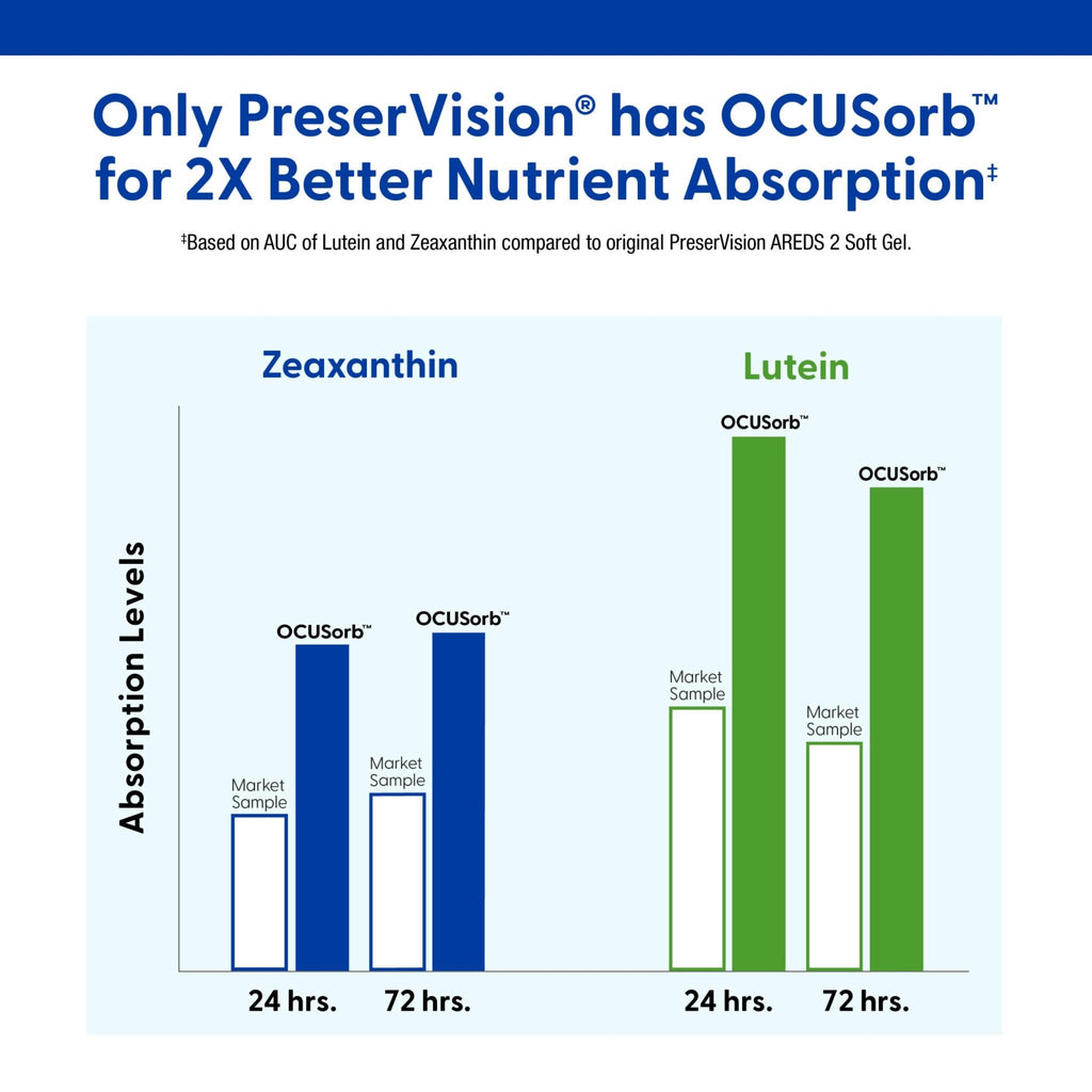PreserVision AREDS 2 Eye Vitamins, 1 Eye Doctor Recommended Brand, Lutein and Zeaxanthin Supplement with Vitamin C, Vitamin E, Zinc, and Copper, 120 Softgels (Minigels) - TrustMedUSA