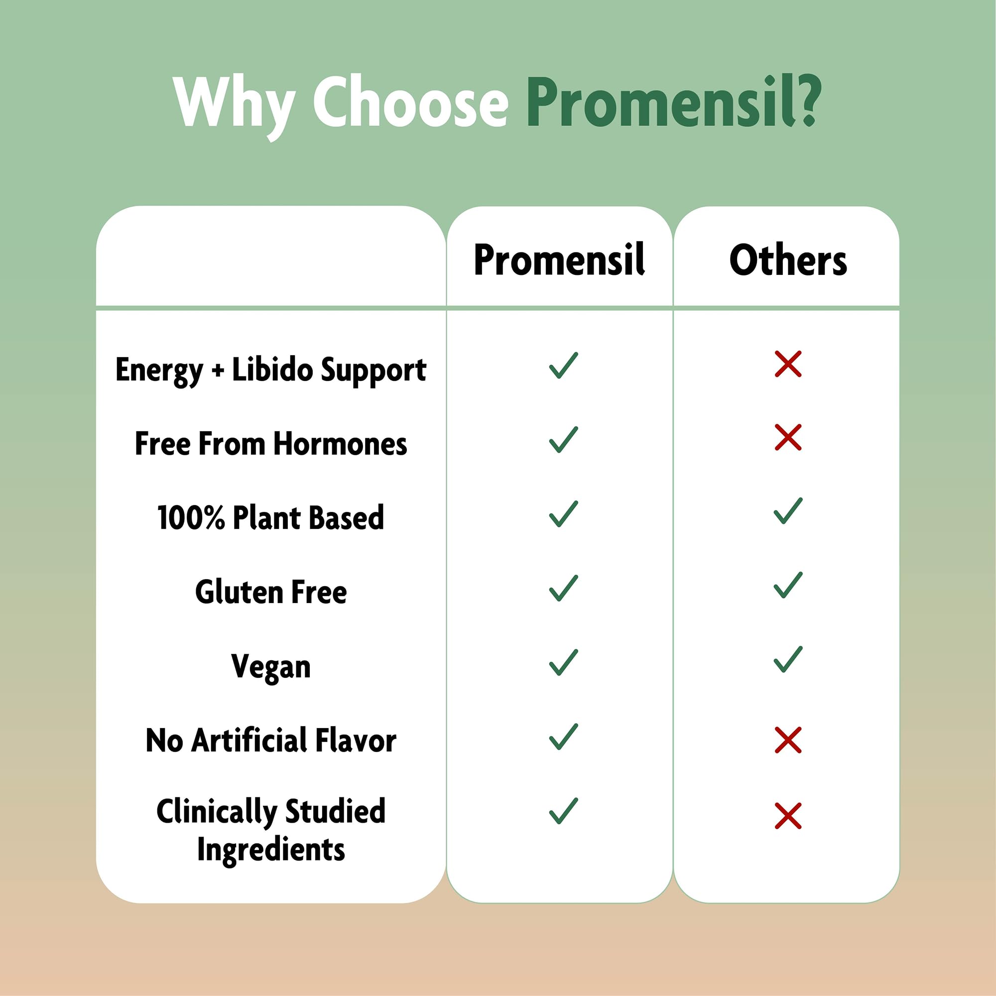 Promensil Libido & Energy - Libido Booster for Women, Sexual Health Support for Women with Low Estrogen, Fenugreek, Horny Goat Weed & Vitamins for Menopause, Clinically Proven - 30 Day Supply - TrustMedUSA