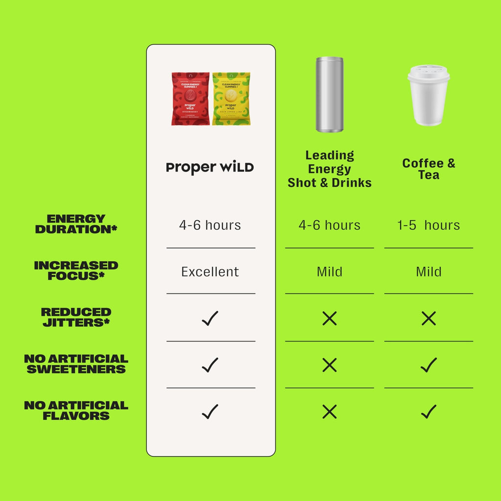 Proper Wild Energy Chews & Gummies for Focus & Clean Energy, Vegan with L-Theanine & Organic Caffeine, Plant-Based, Gluten-Free, Non-GMO, Strawberry (10-Pack) - TrustMedUSA