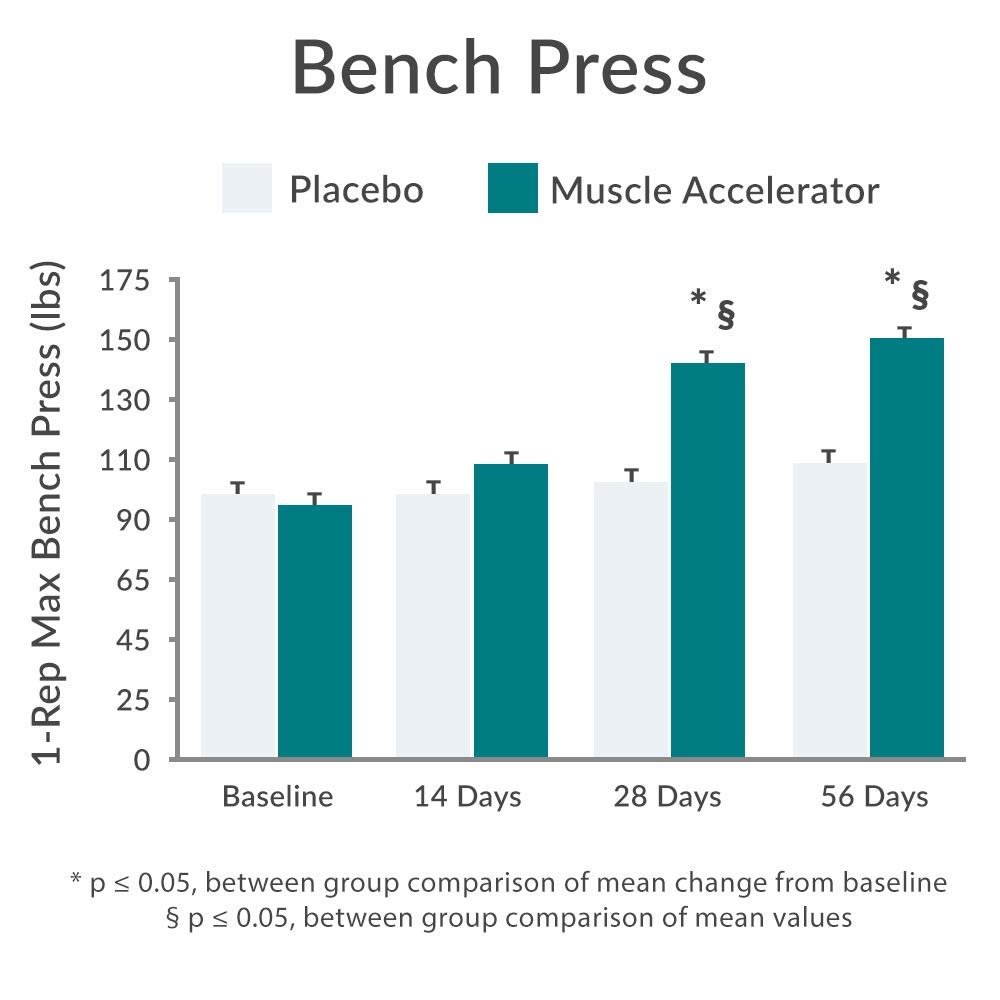 Purity Products Muscle Accelerator 650 mg Patented & Clinically Tested Muscle Accelerator Blend of Ayurvedic Herbal Extracts Promotes Strength, Endurance + Muscle Growth - 60 Veg Caps - TrustMedUSA