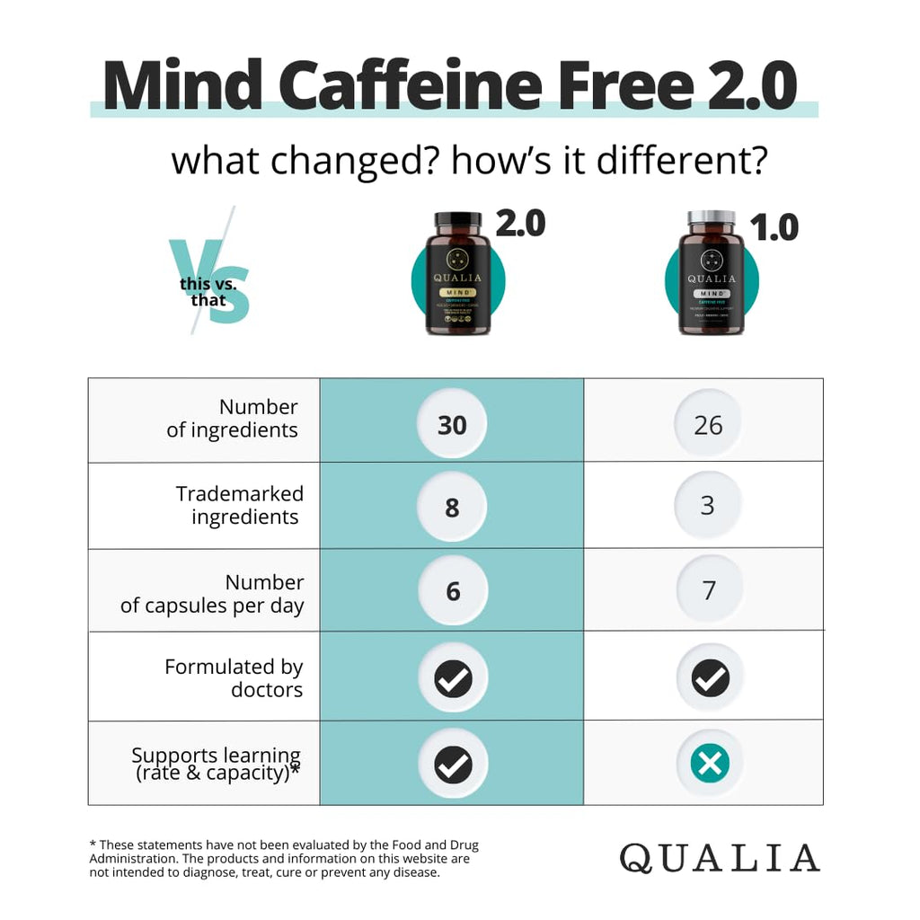 Qualia Mind (Caffeine Free) | The Ultimate Blend for Brain Health* | Doctor-Formulated Nootropic to Fuel Focus & Concentration* | Supports Long Term Brain Health| Maintain Drive & Productivity - TrustMedUSA