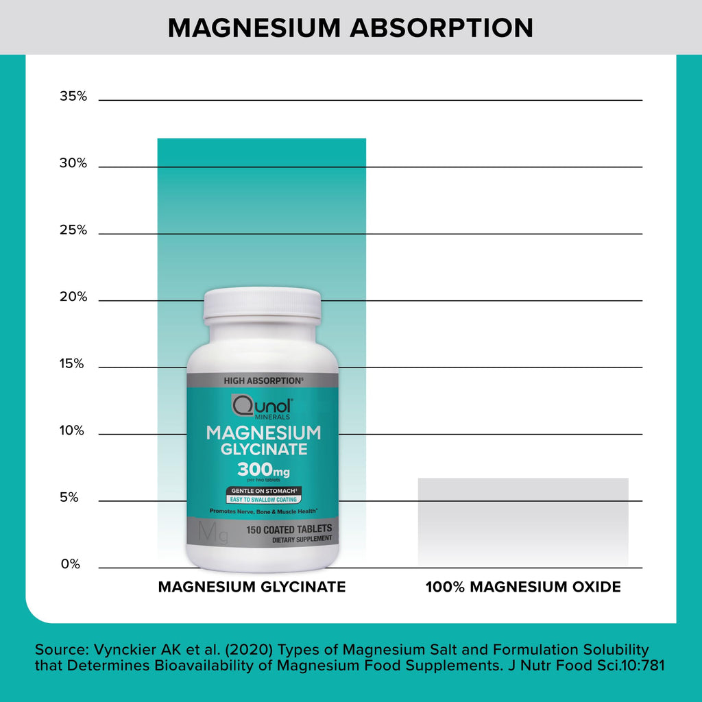 Qunol Magnesium Glycinate 300mg, 100% Glycinate Chelated Magnesium Supplement, 150ct Tablets - TrustMedUSA