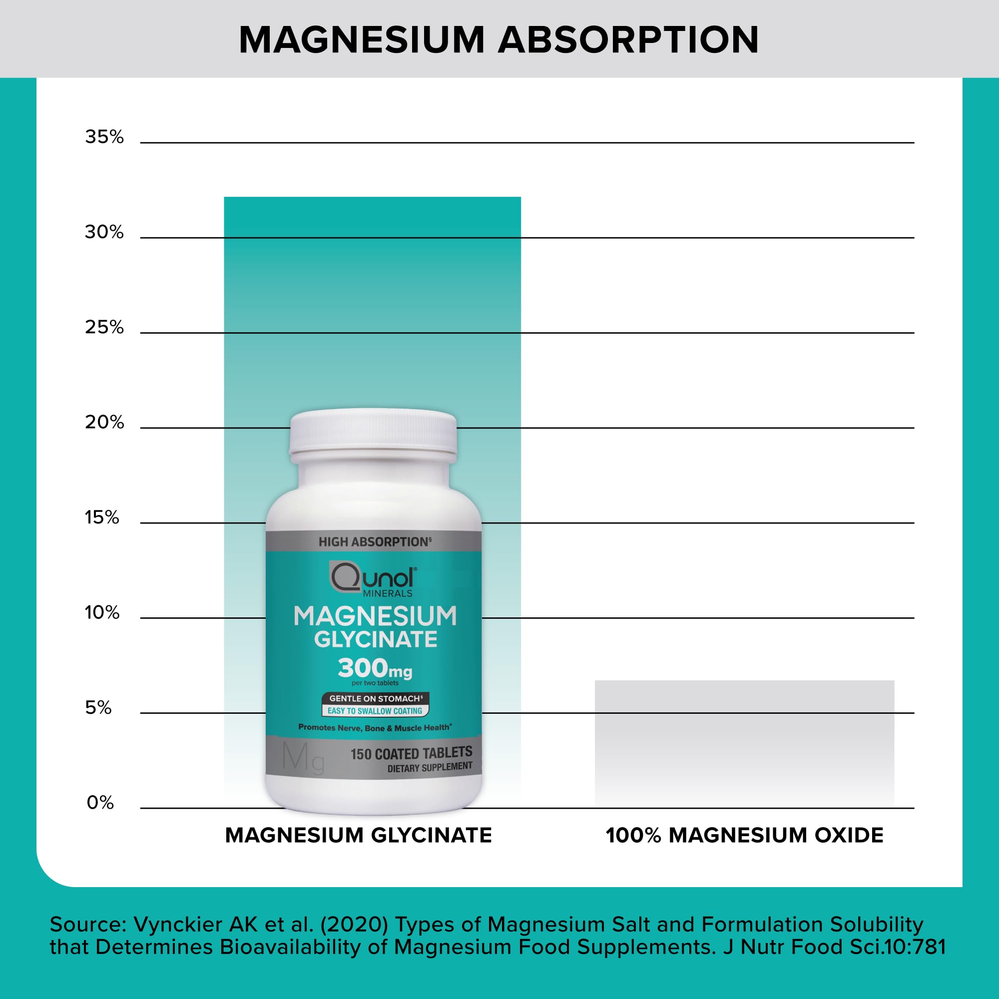 Qunol Magnesium Glycinate 300mg, 100% Glycinate Chelated Magnesium Supplement, 150ct Tablets - TrustMedUSA