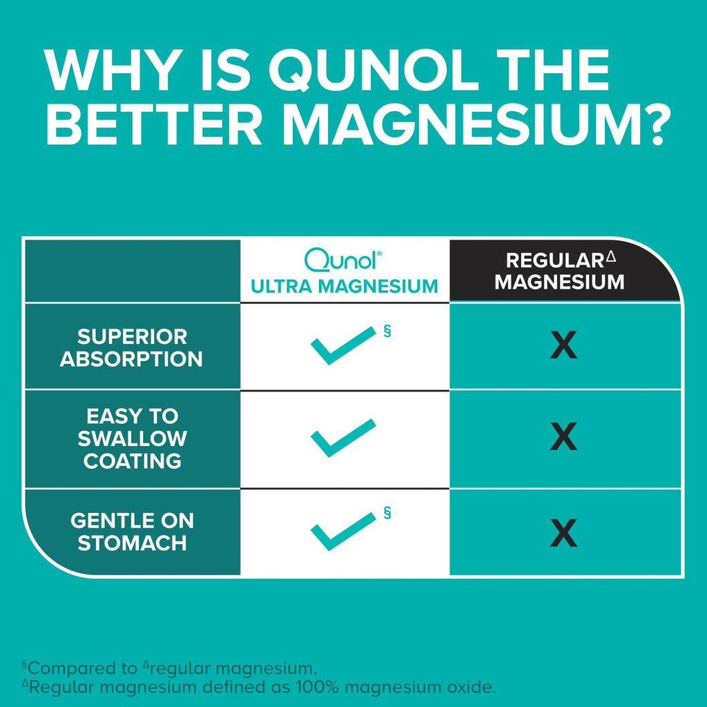 Qunol Magnesium Glycinate Complex, Gentle on Stomach, 250mg One Pill Dose, Superior-Absorption Magnesium, Nerve - TrustMedUSA