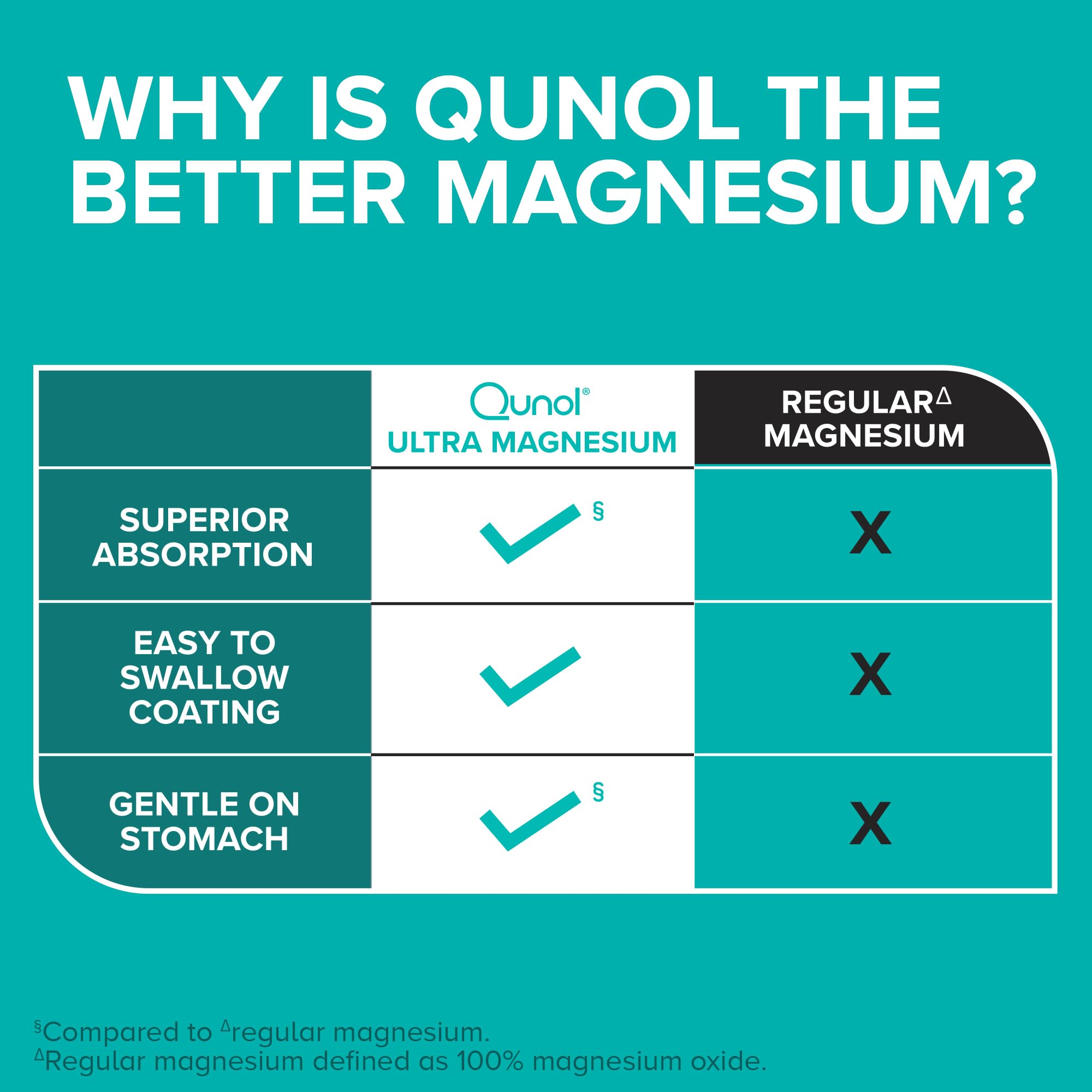 Qunol Magnesium Glycinate Complex, Gentle on Stomach, 250mg One Pill Dose, Superior-Absorption Magnesium, Nerve - TrustMedUSA