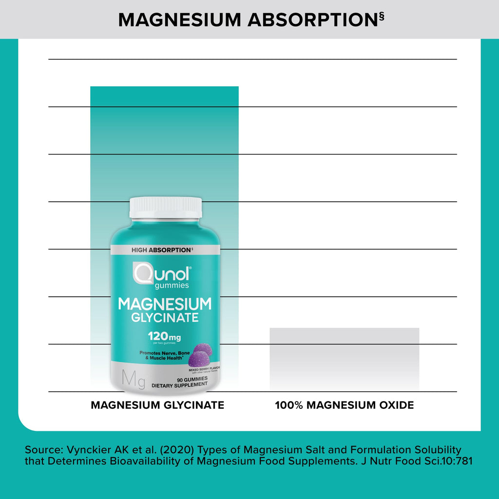 Qunol Magnesium Glycinate Gummies, 120mg of Magnesium Glycinate, High Absorption, Mixed Berry, 90 Count (Pack of 1) - TrustMedUSA
