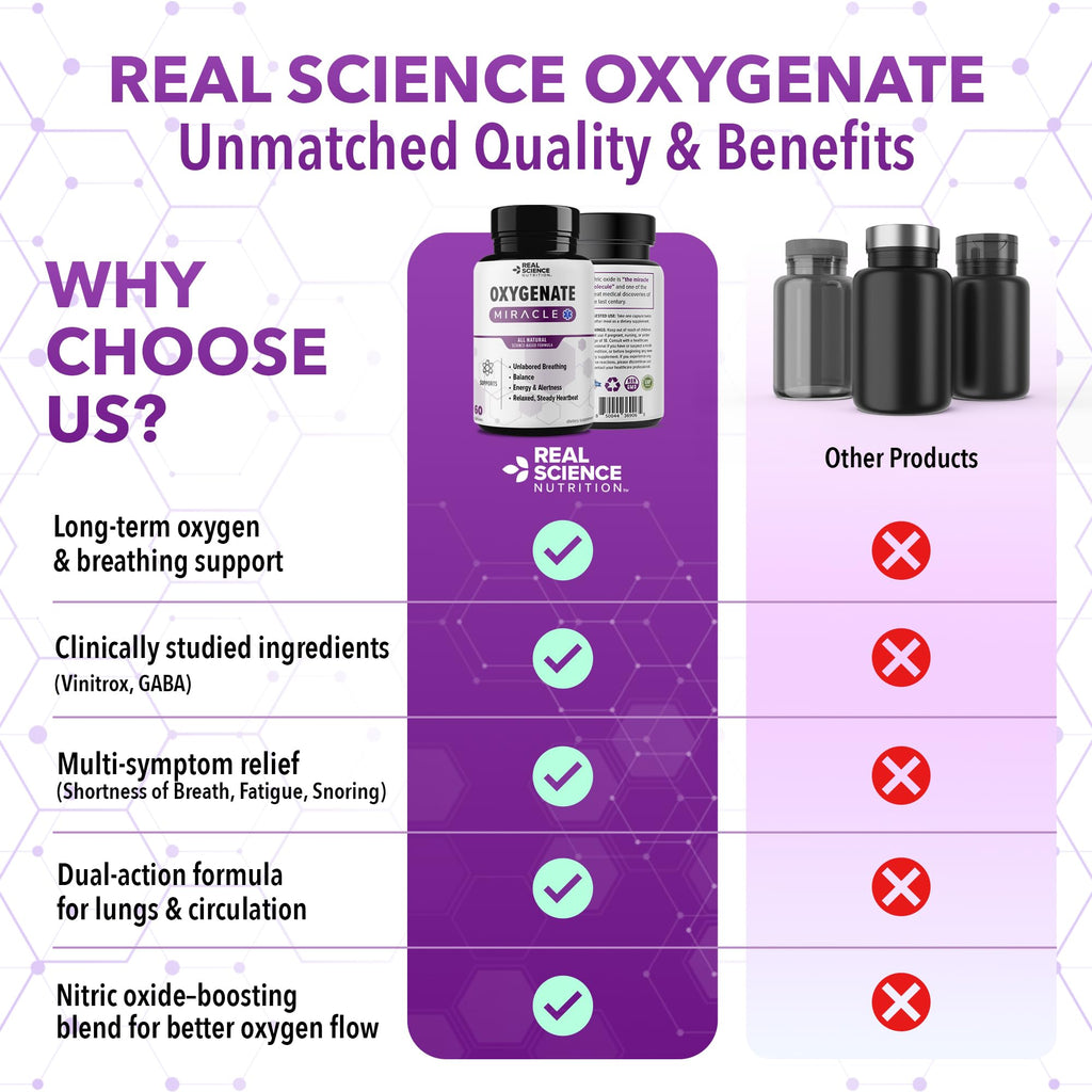 Real Science Oxygenate Miracle – Daily Lung & Circulation Support Supplement for Breathing Comfort and Energy – Supports Respiratory Function and Overall Wellness, 60 Caps - TrustMedUSA