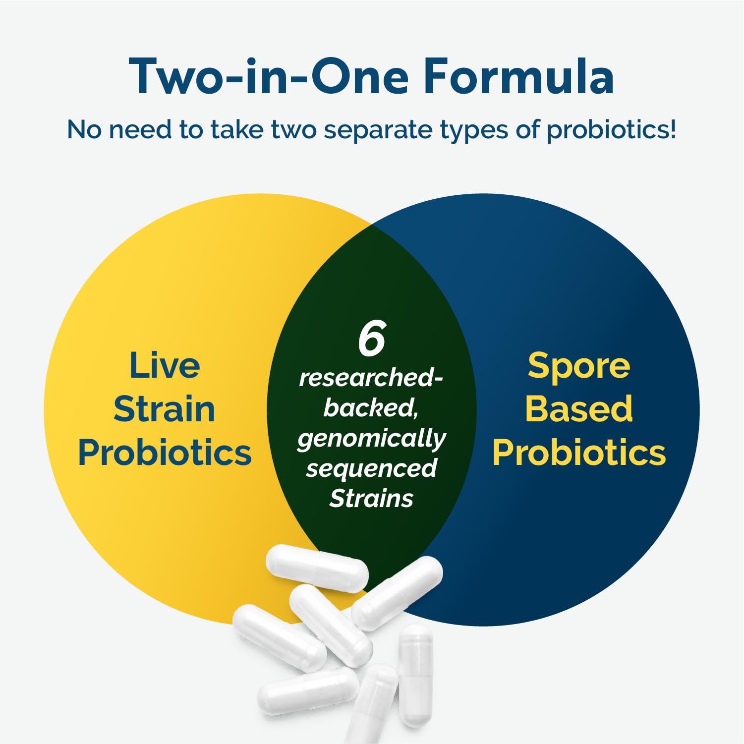 Researched Nutritionals Multi-Biome - Dual-Action Probiotics for Women & Men - Spore + Live Strain Formula with Delayed-Release Capsules for Gut Health, Histamine & Immune Support (30 ct) - TrustMedUSA