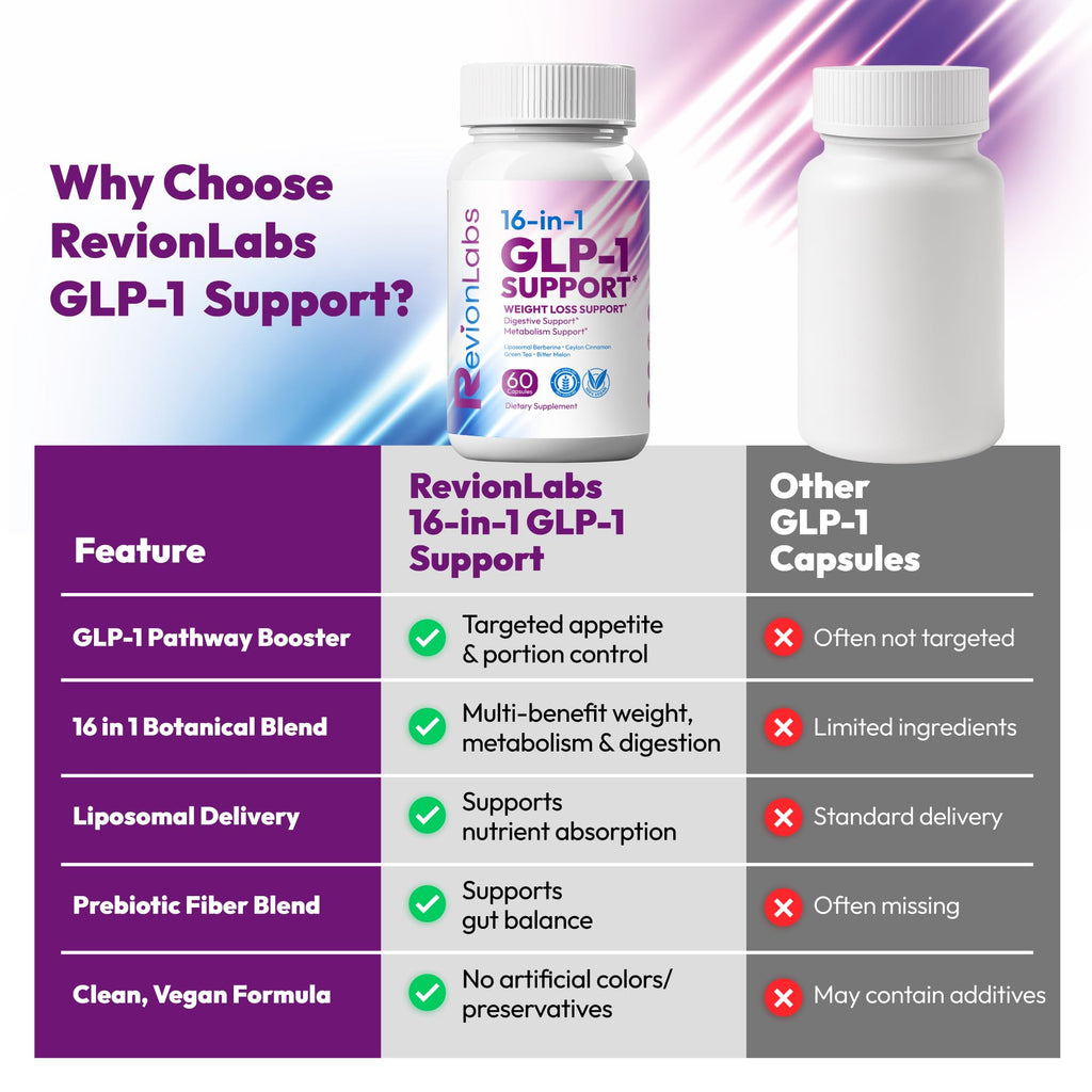 Revion LABS GLP-1 Support Weight Loss Supplement - Natural Appetite Suppressant for Women Men - Berberine Support Activate Hunger Control Curb Cravings Boost Metabolism Fat Burn & Gut Health - TrustMedUSA